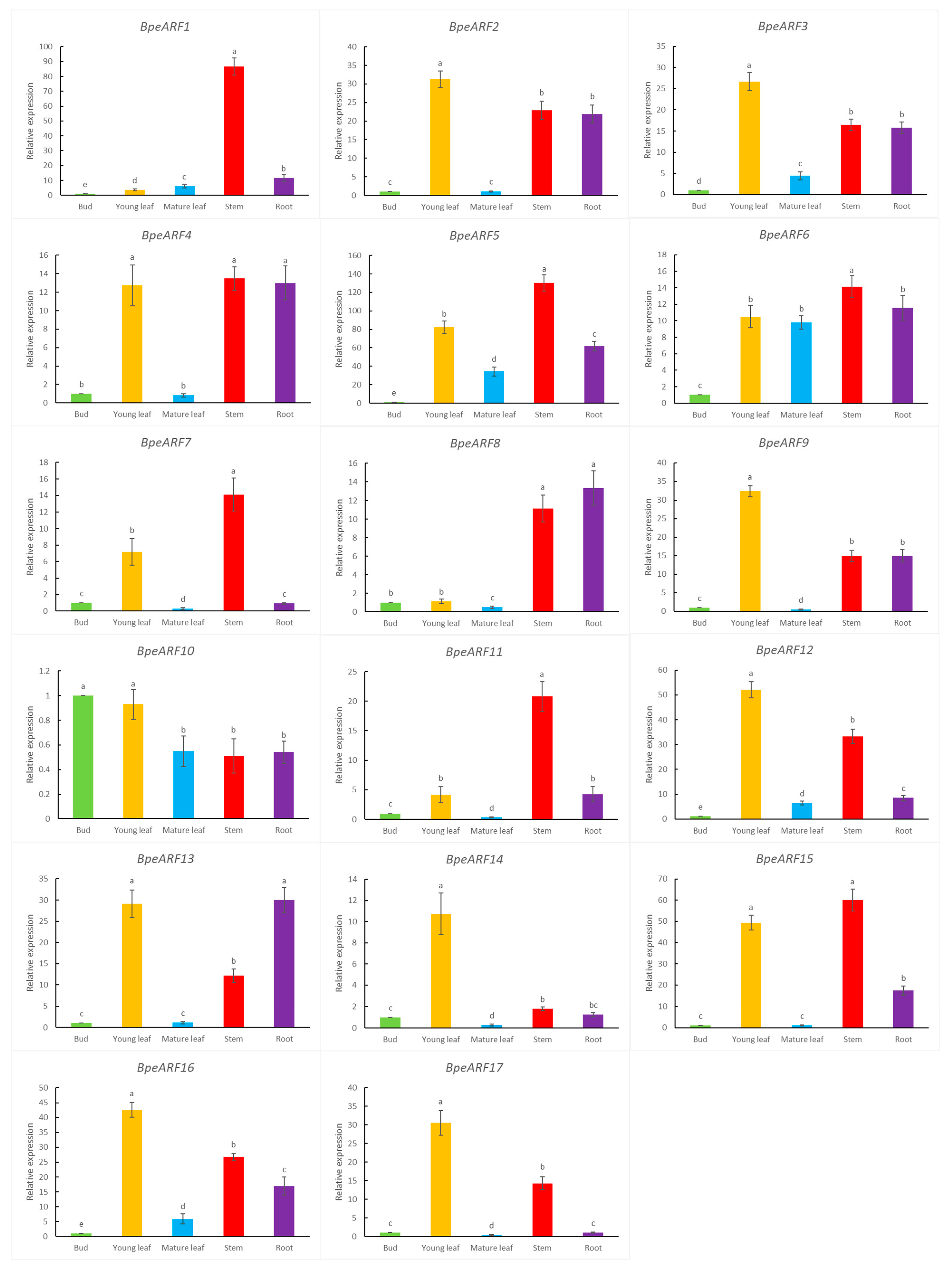 Horticulturae 10 00027 g006