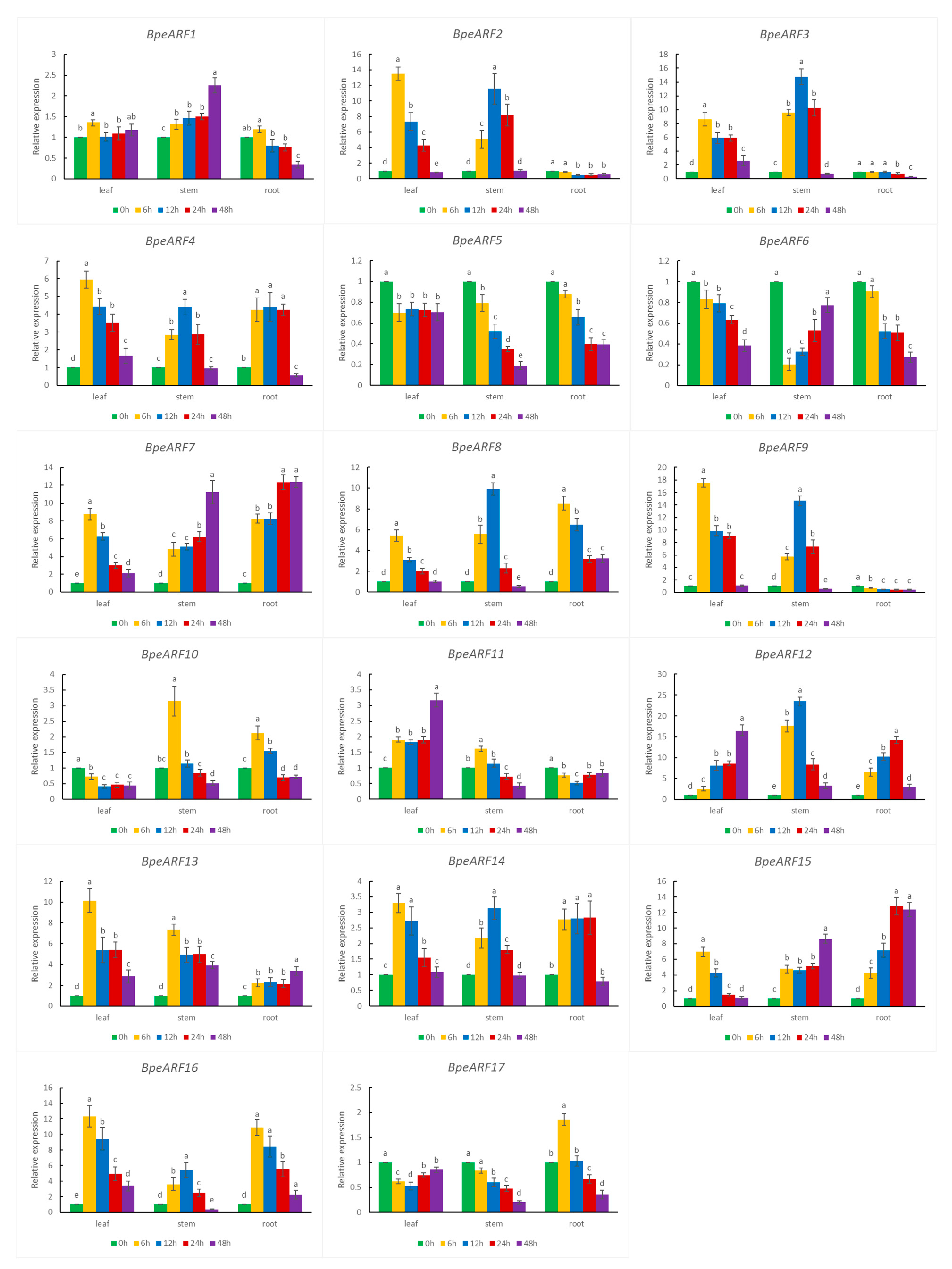Horticulturae 10 00027 g008