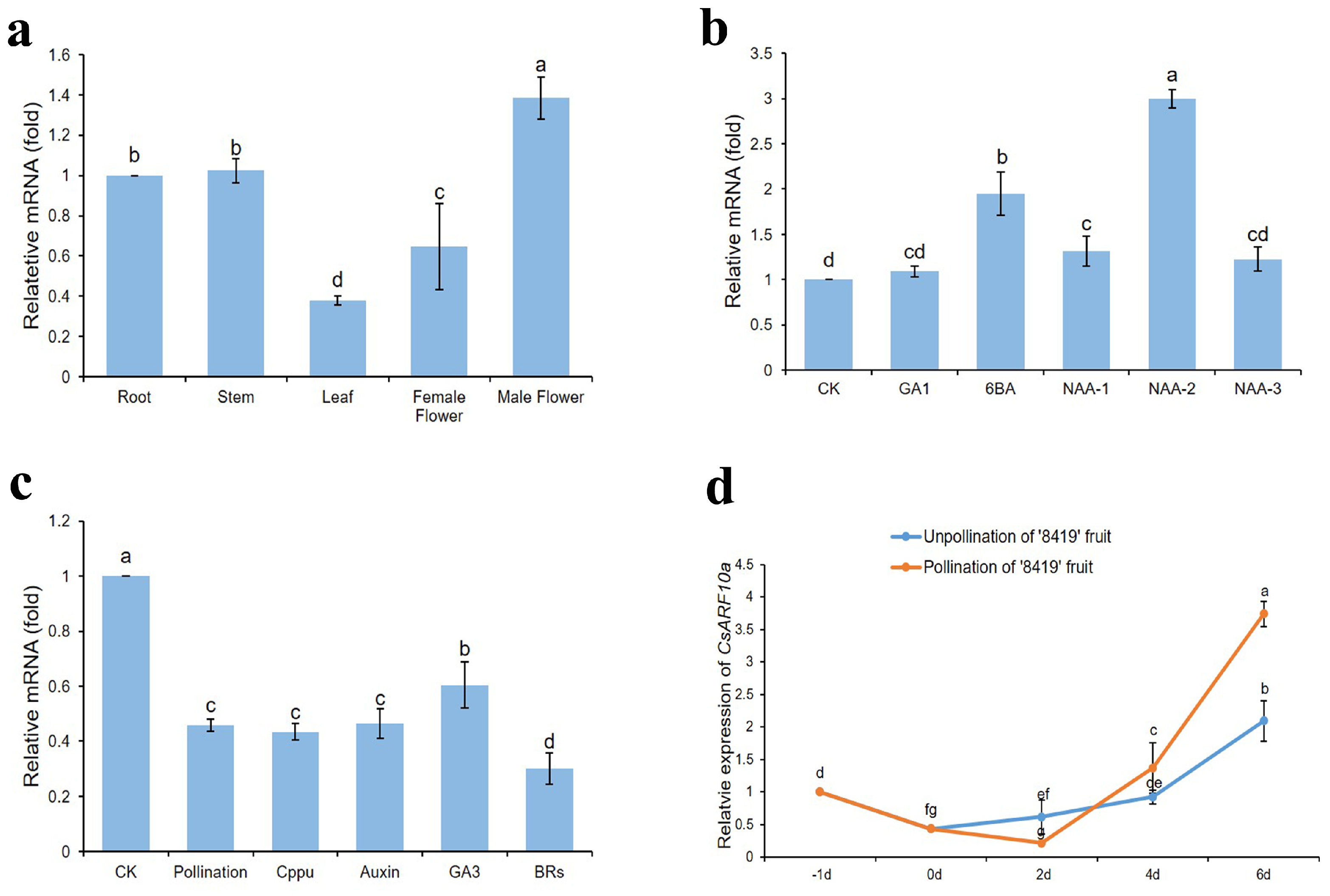 Horticulturae 10 00079 g003