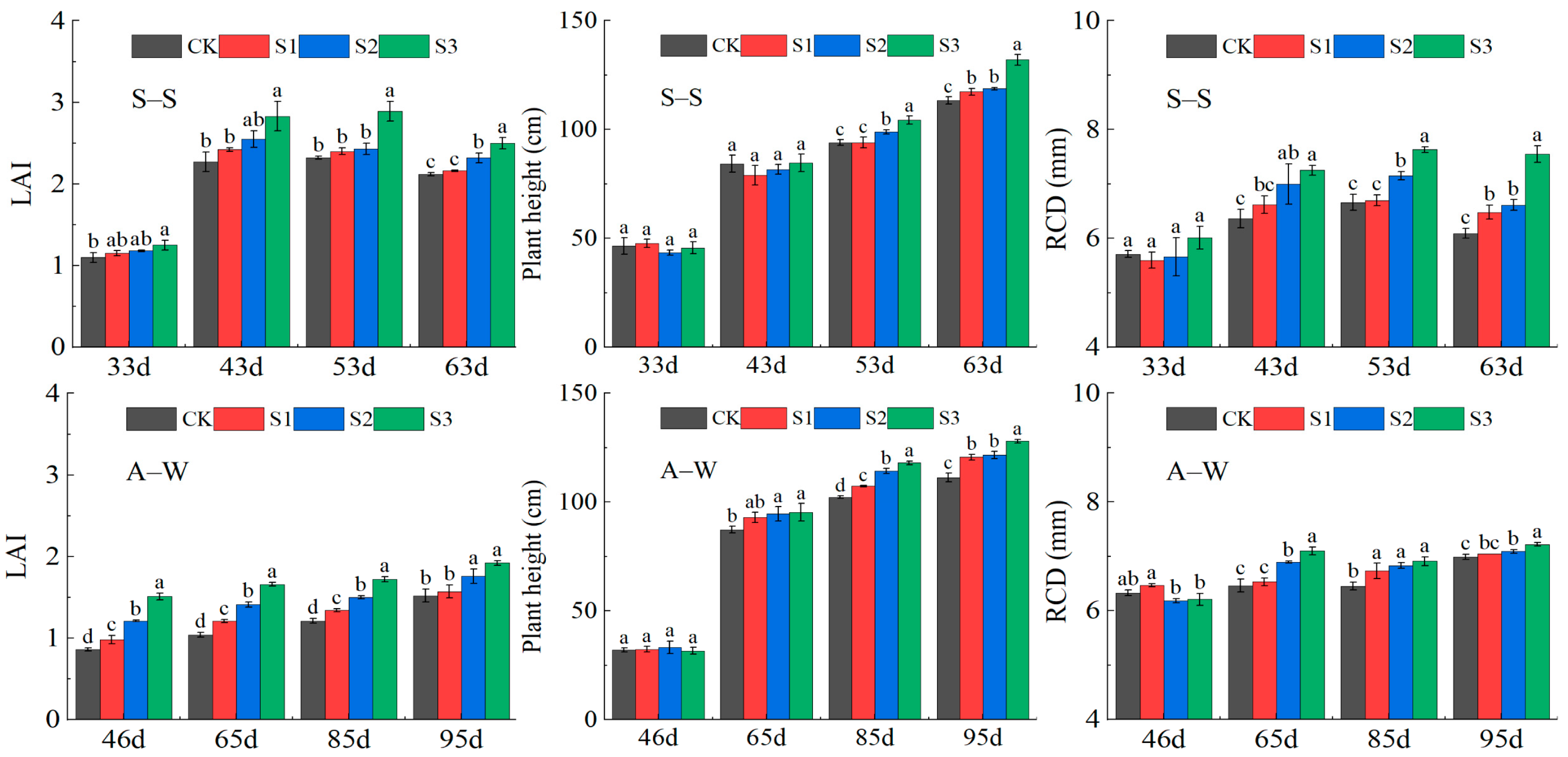 Horticulturae 10 00113 g003