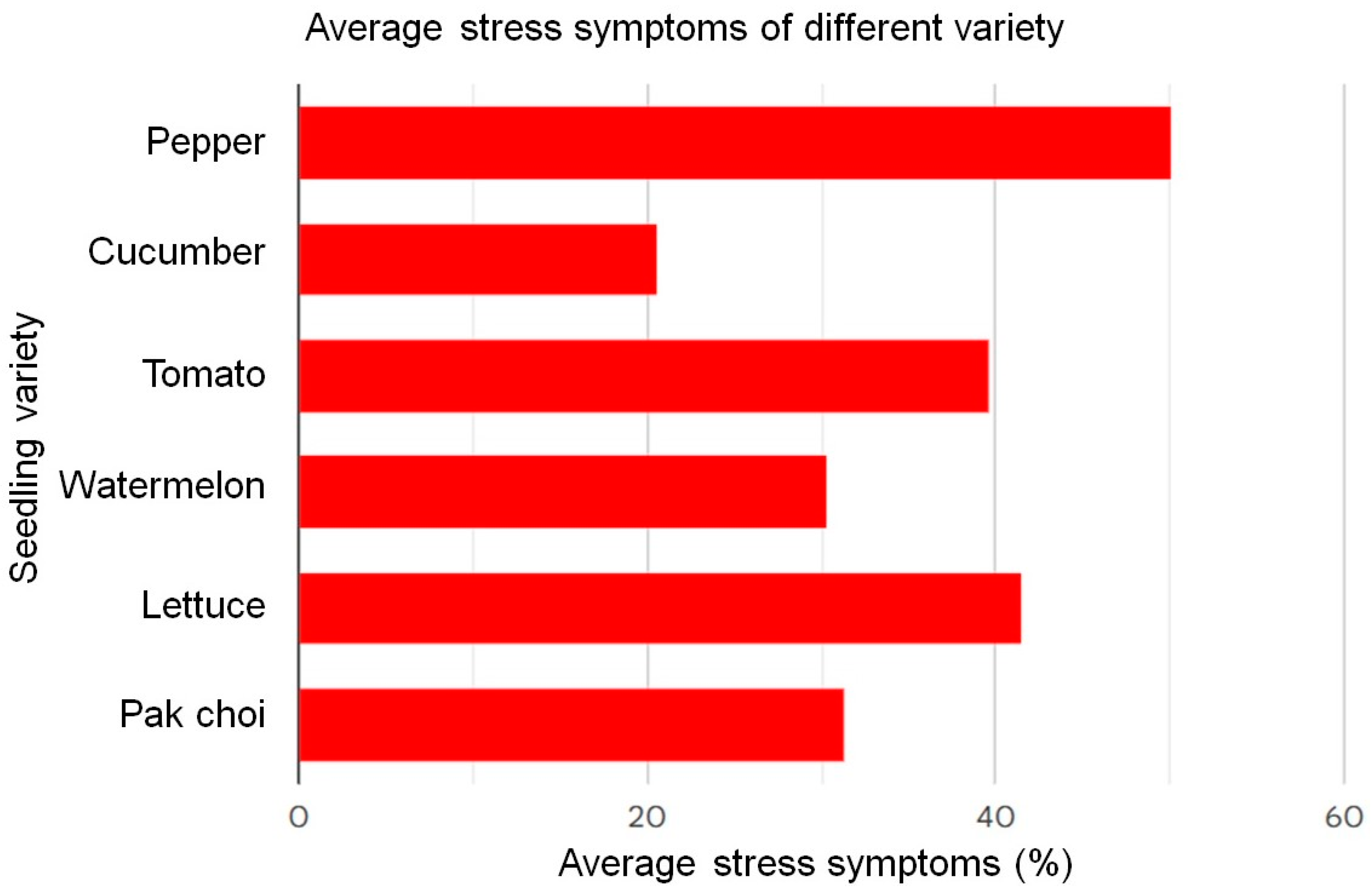 Horticulturae 10 00186 g016