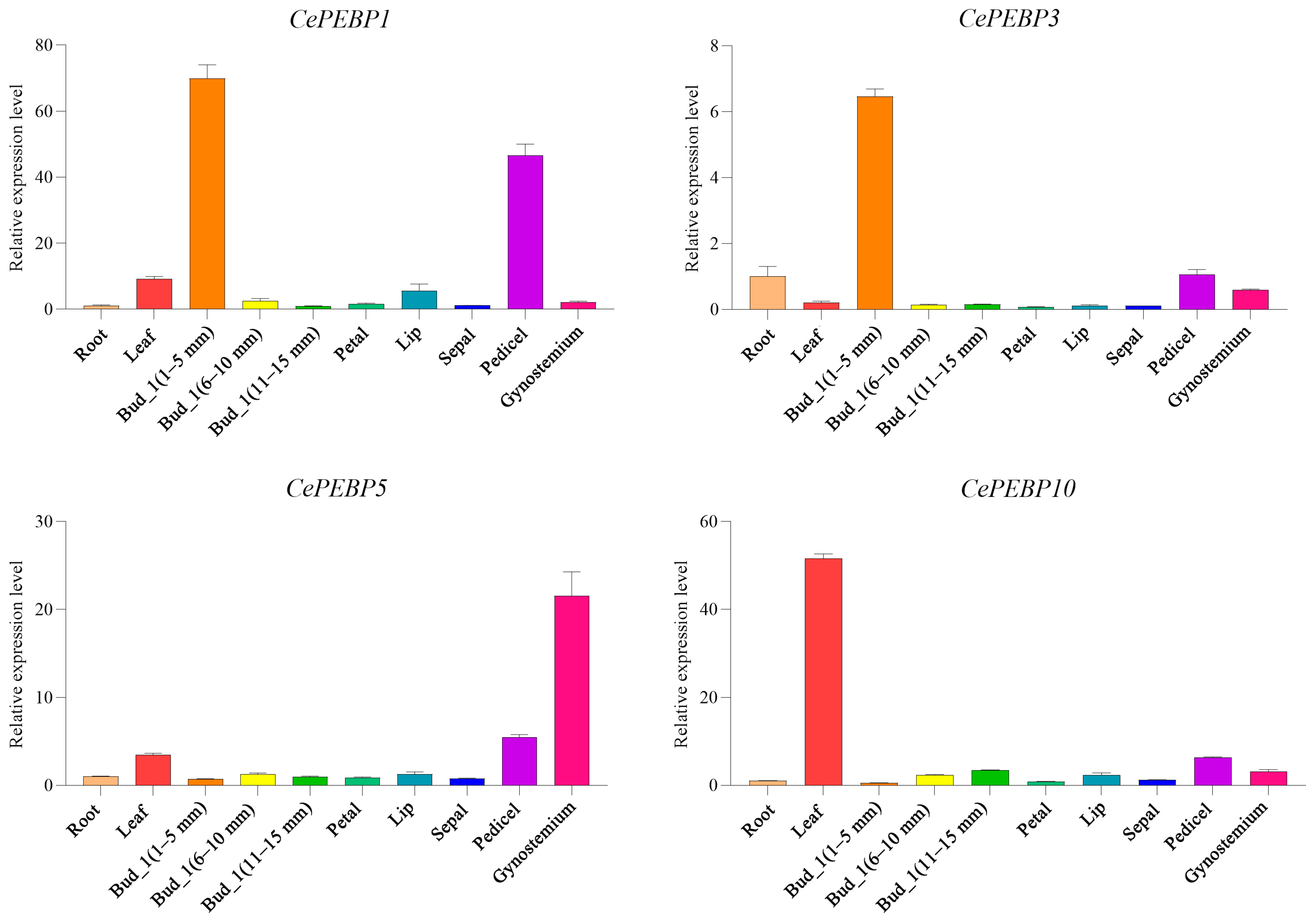 Horticulturae 10 00252 g006