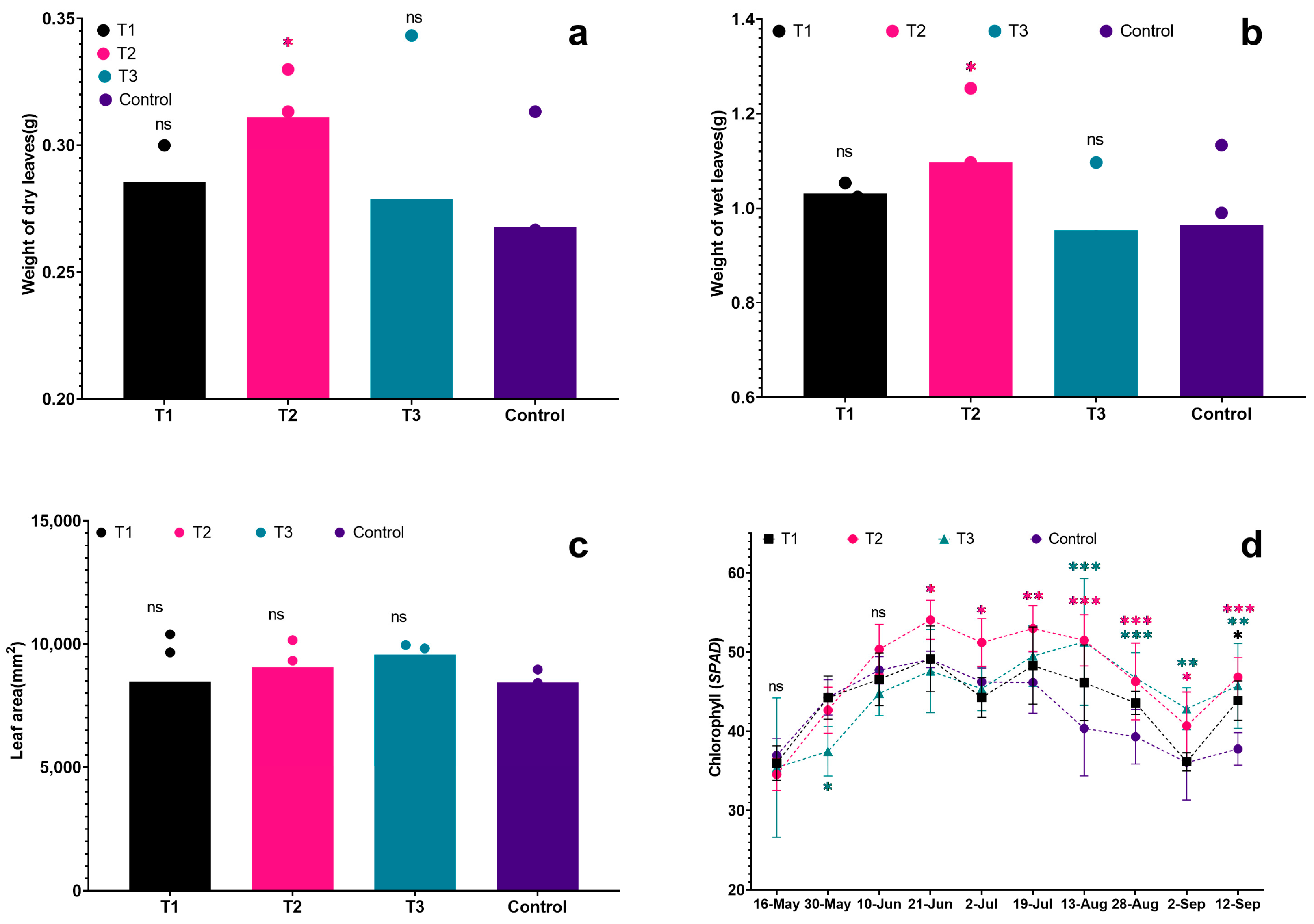 Horticulturae 10 00269 g005