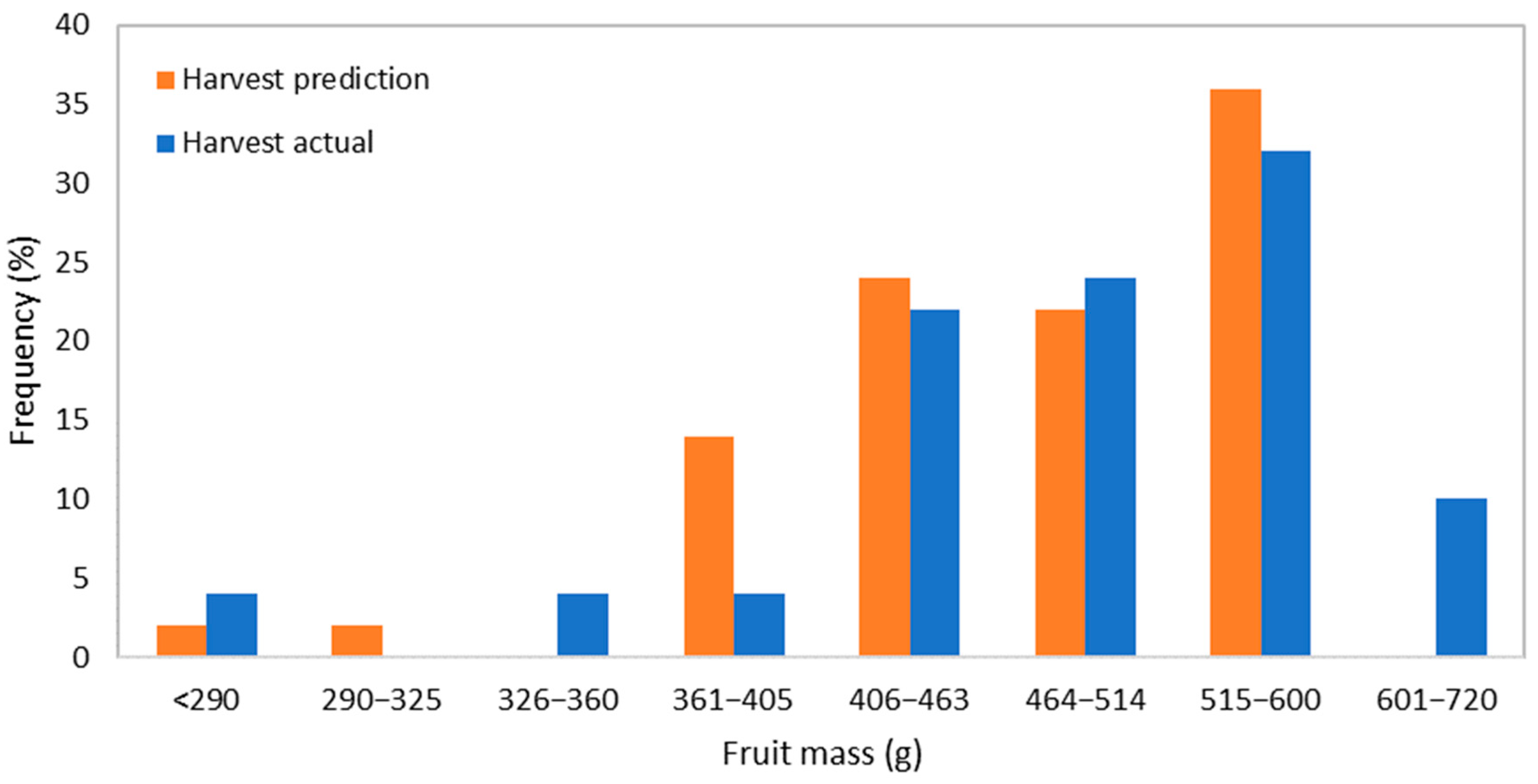 Horticulturae 10 00301 g006