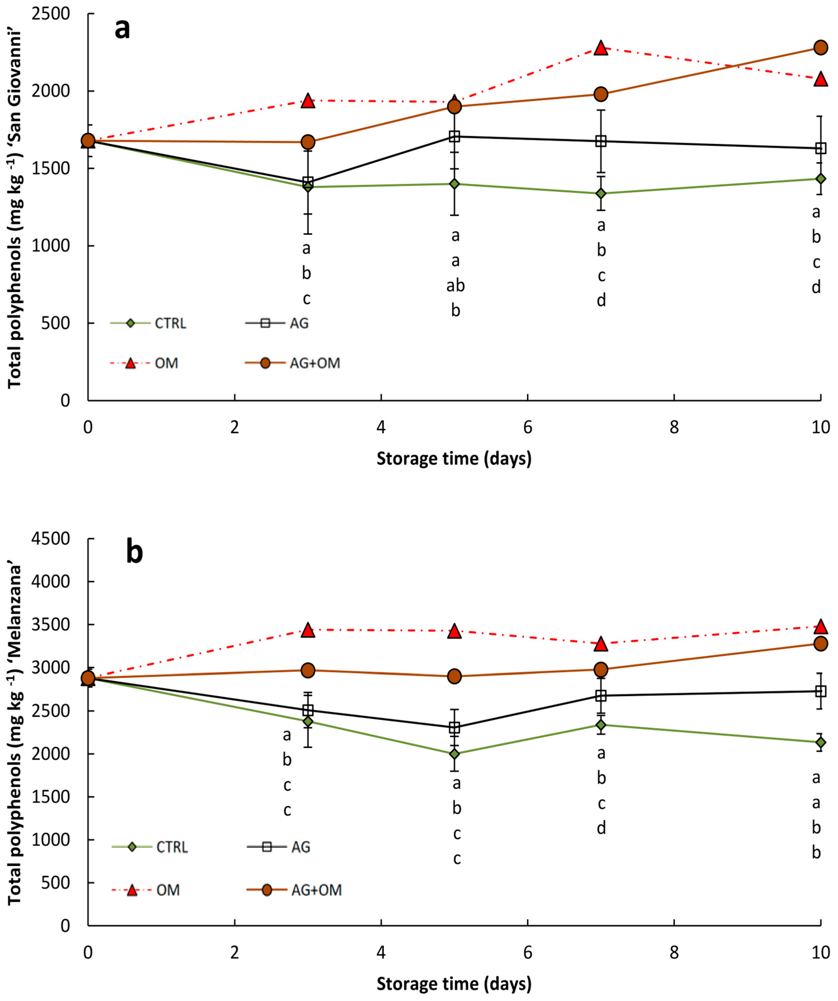 Horticulturae 10 00482 g004