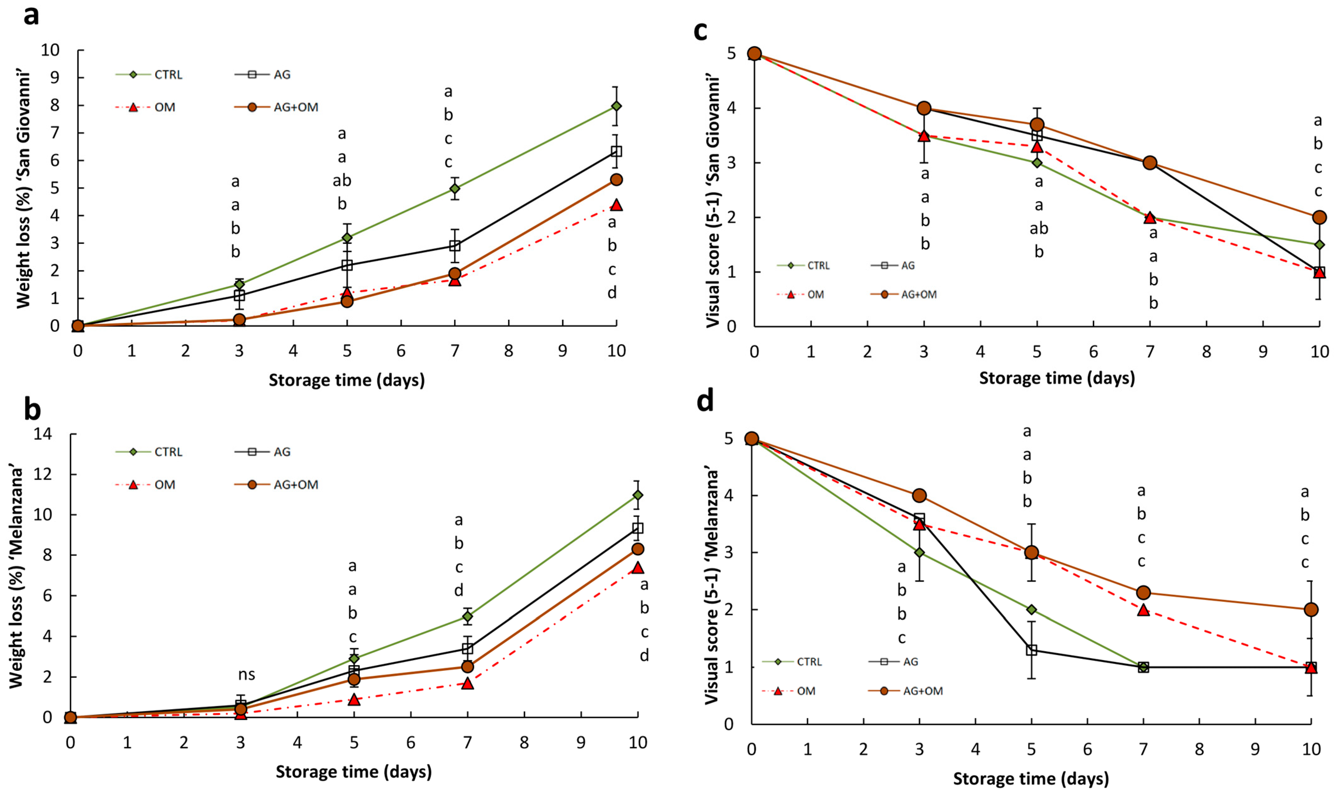 Horticulturae 10 00482 g005
