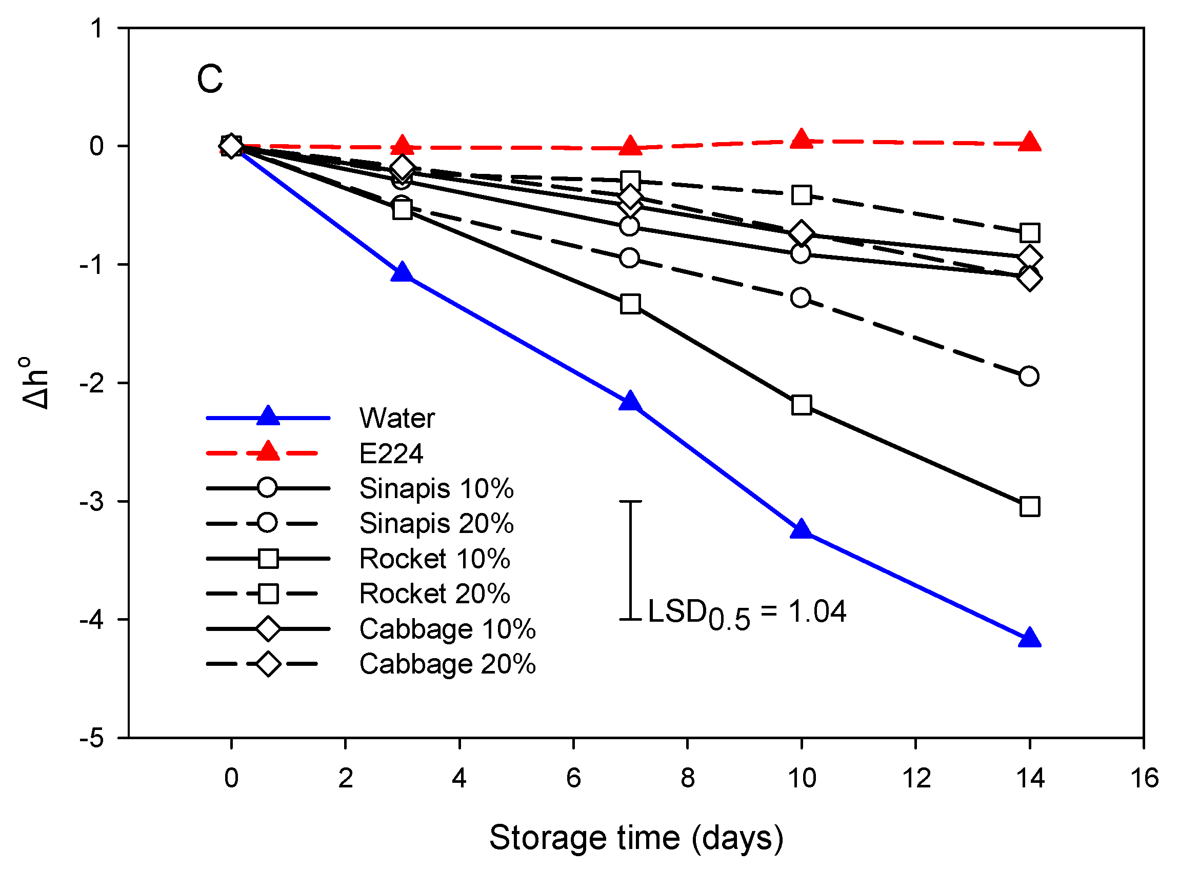 Horticulturae 10 00500 g004b