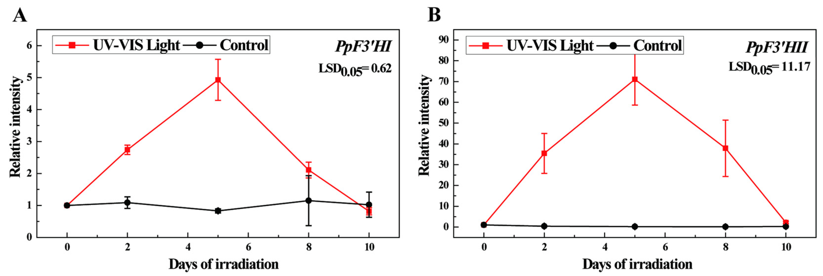 Horticulturae 10 00535 g006