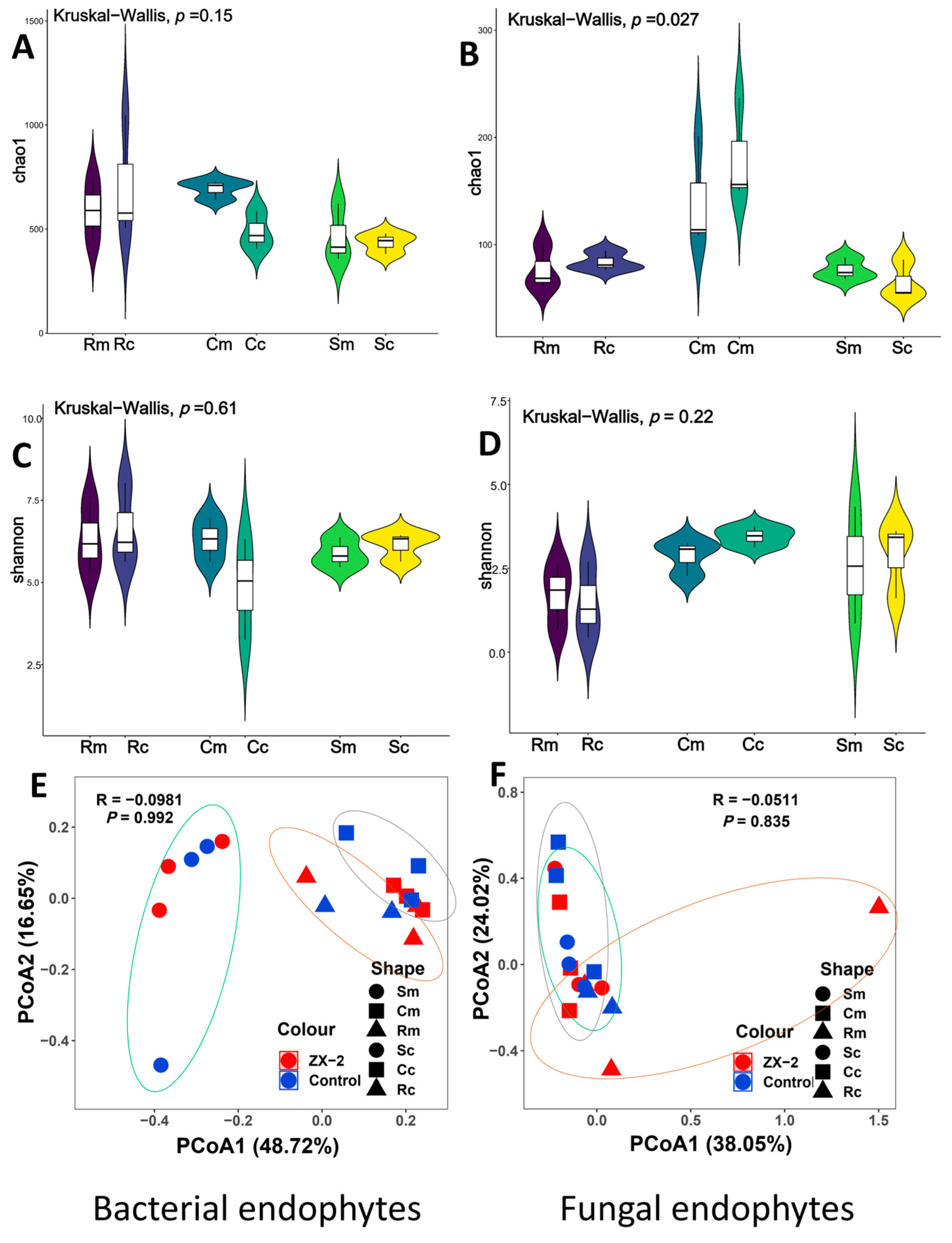 Horticulturae 10 00607 g005