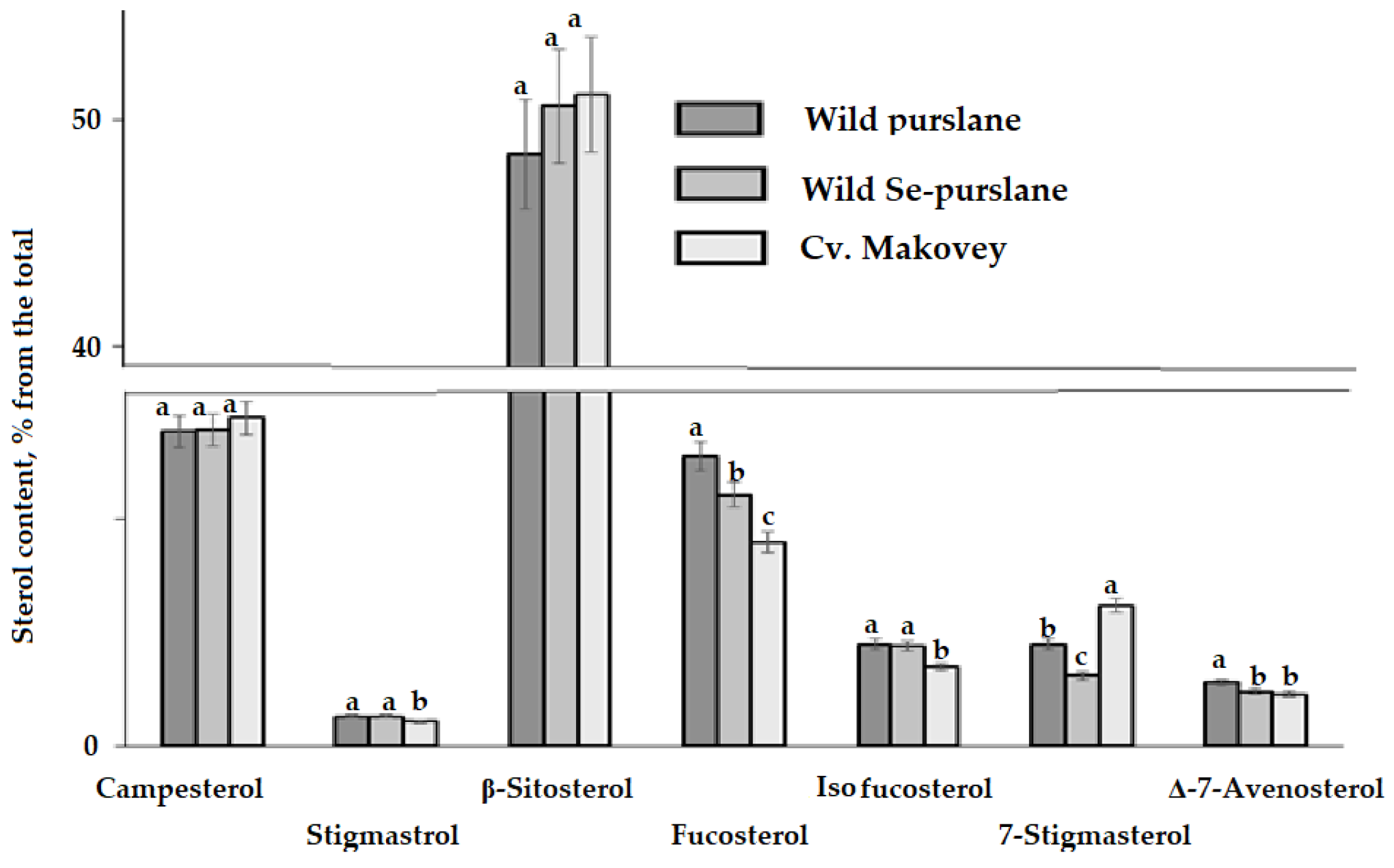 Horticulturae 10 00708 g004