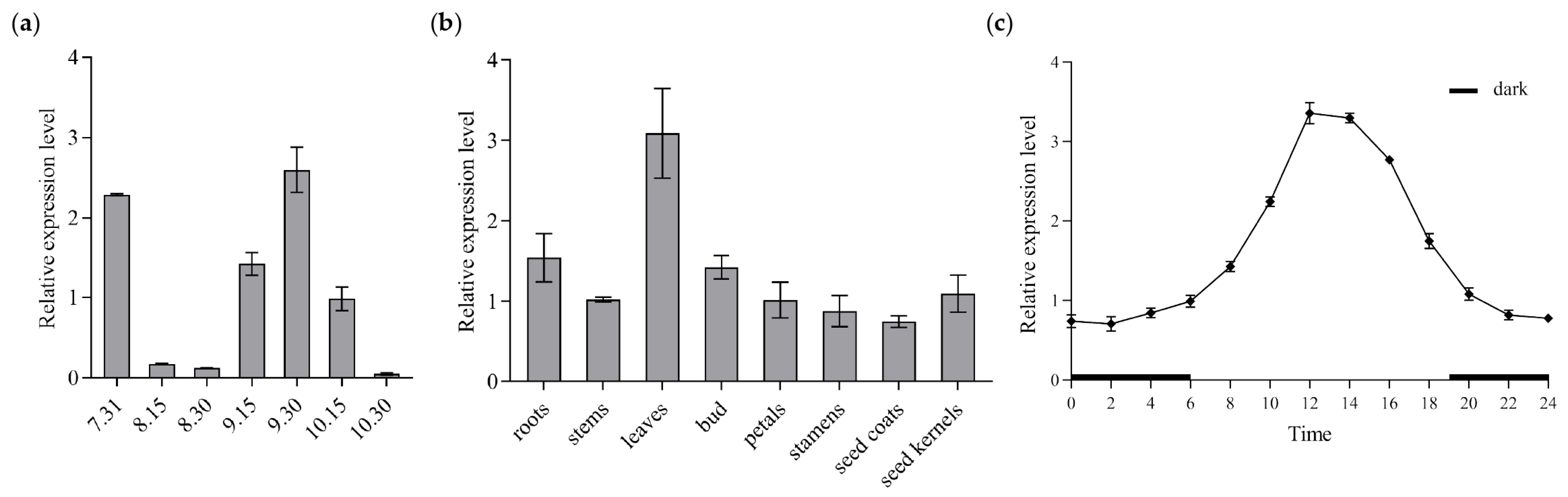 Horticulturae 10 00715 g003 Horticulturae 10 00715 g003