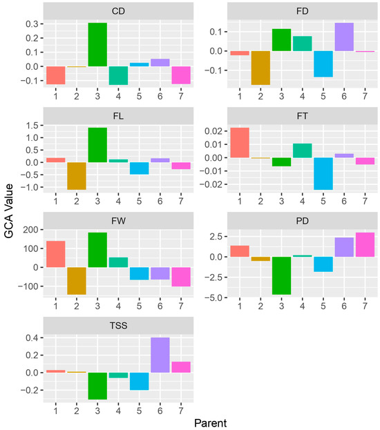 Horticulturae 10 00724 g003