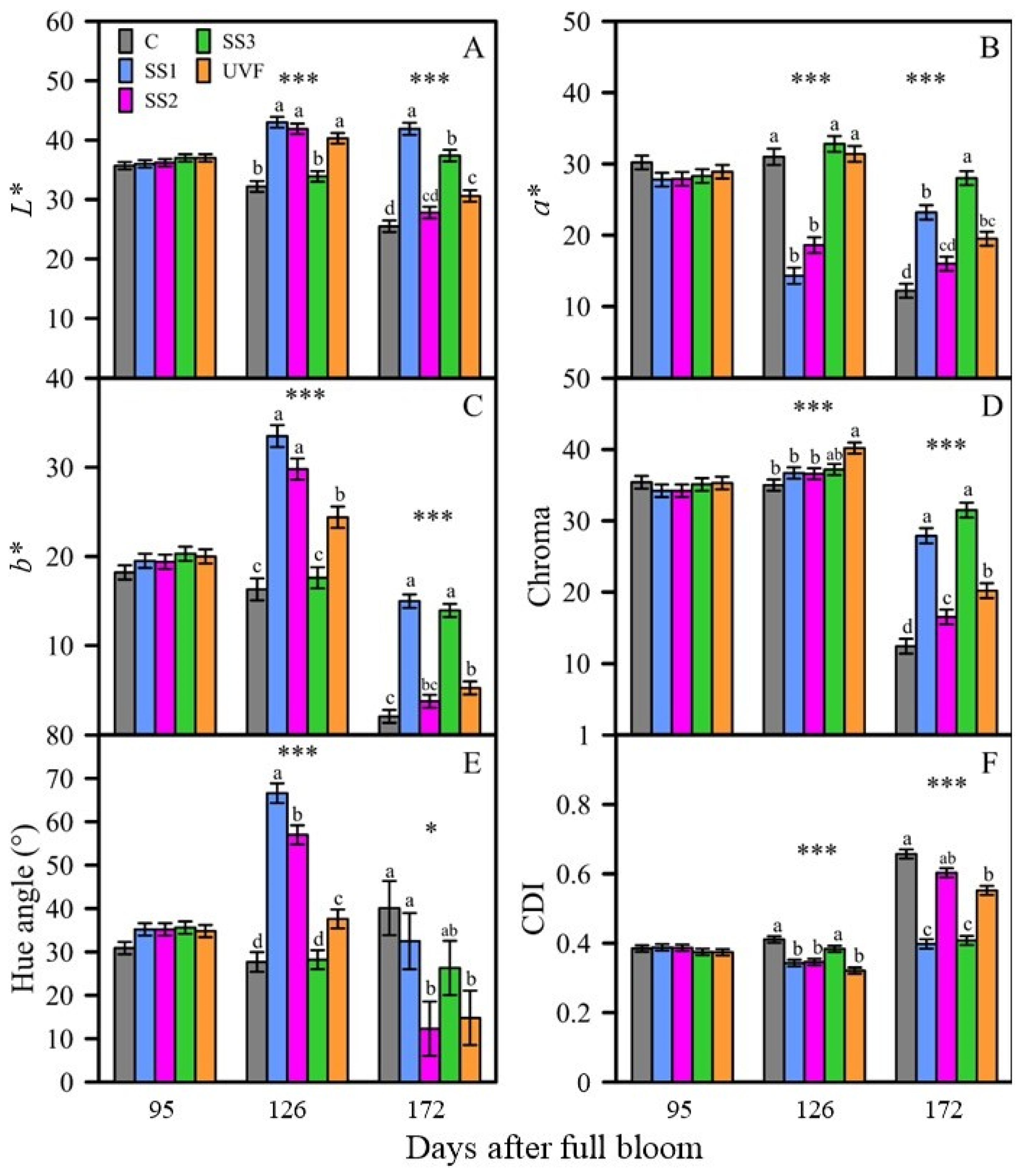 Horticulturae 10 00725 g005 Horticulturae 10 00725 g005