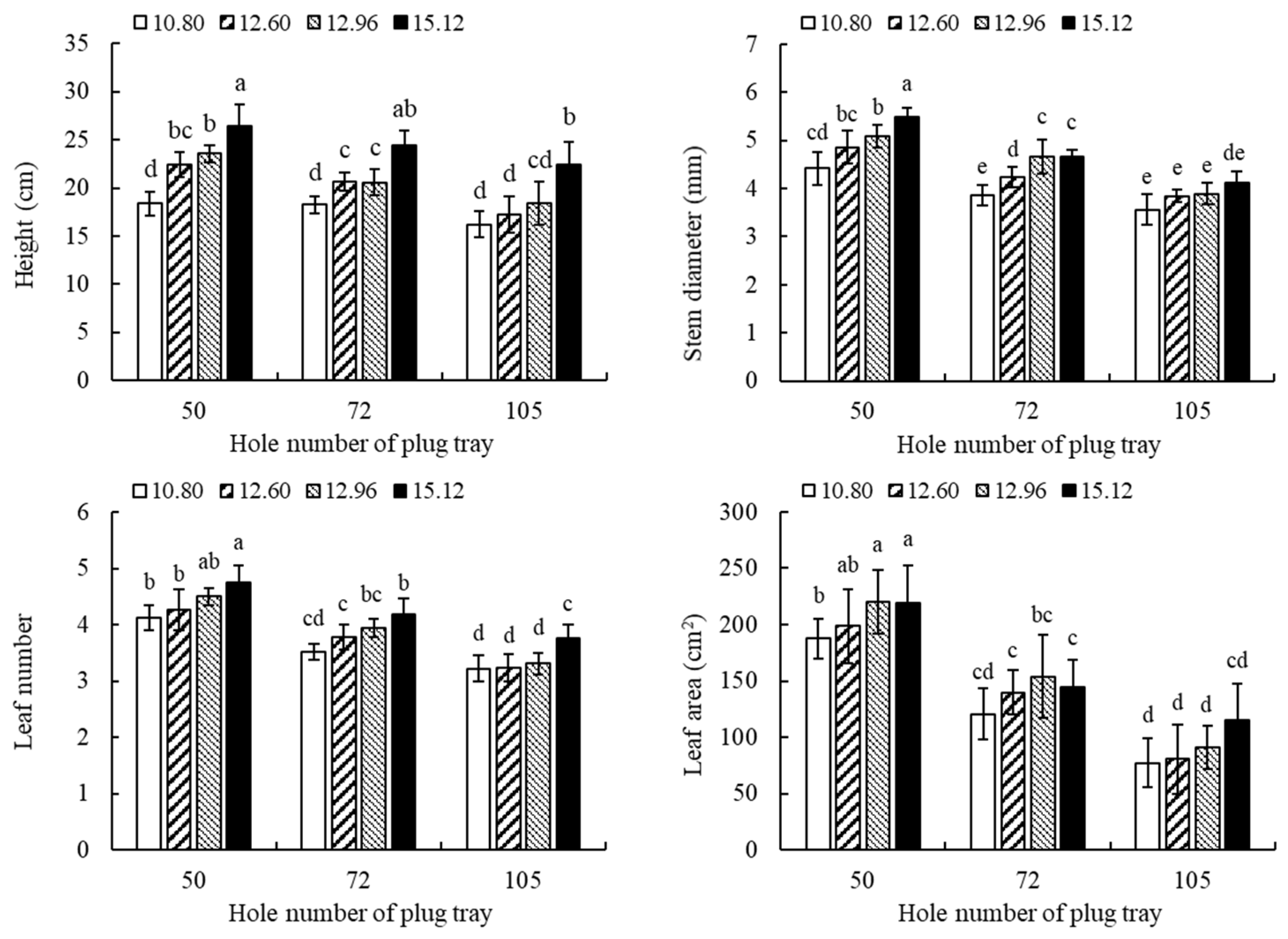 Horticulturae 10 00730 g004