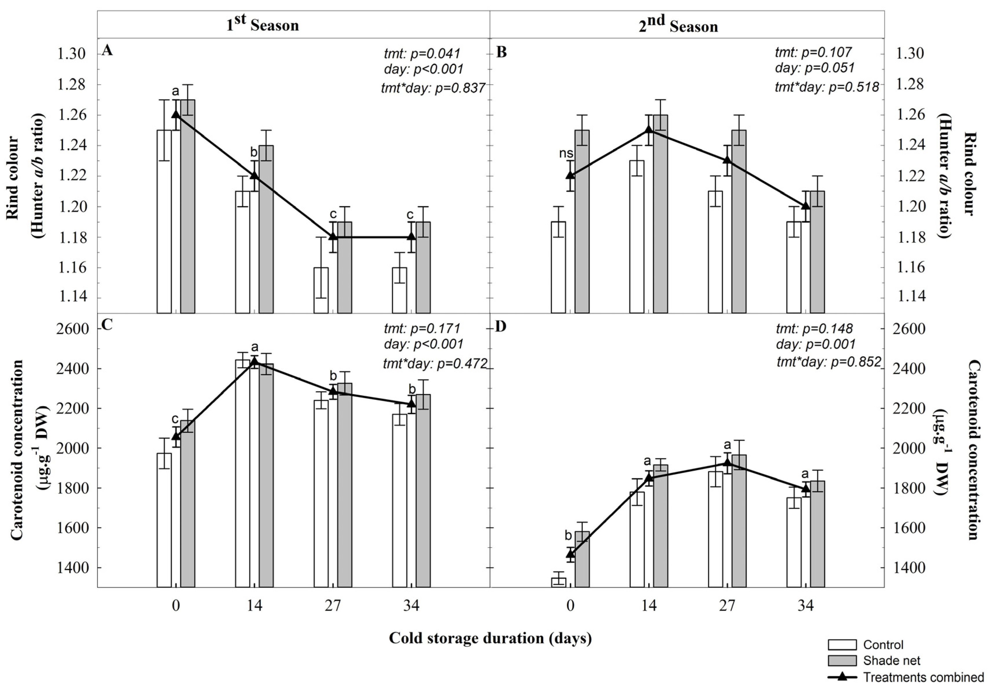 Horticulturae 10 00782 g004