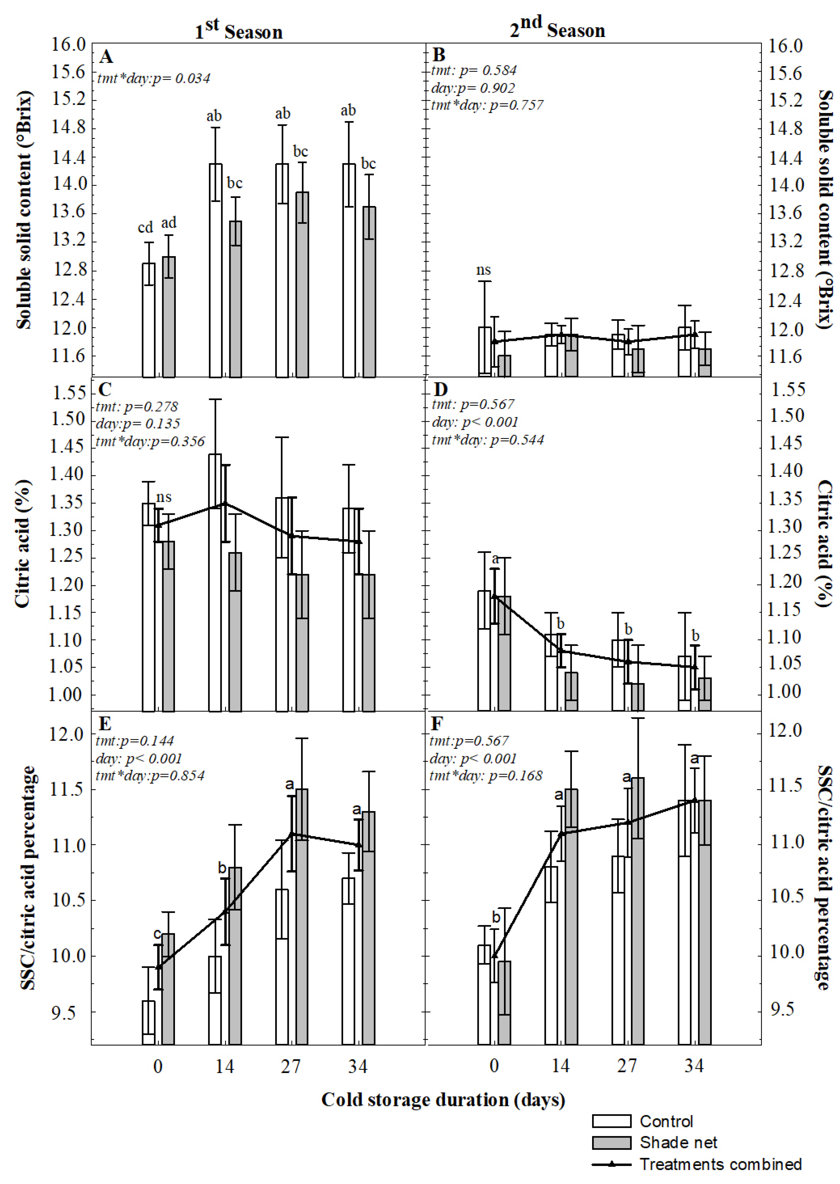 Horticulturae 10 00782 g006