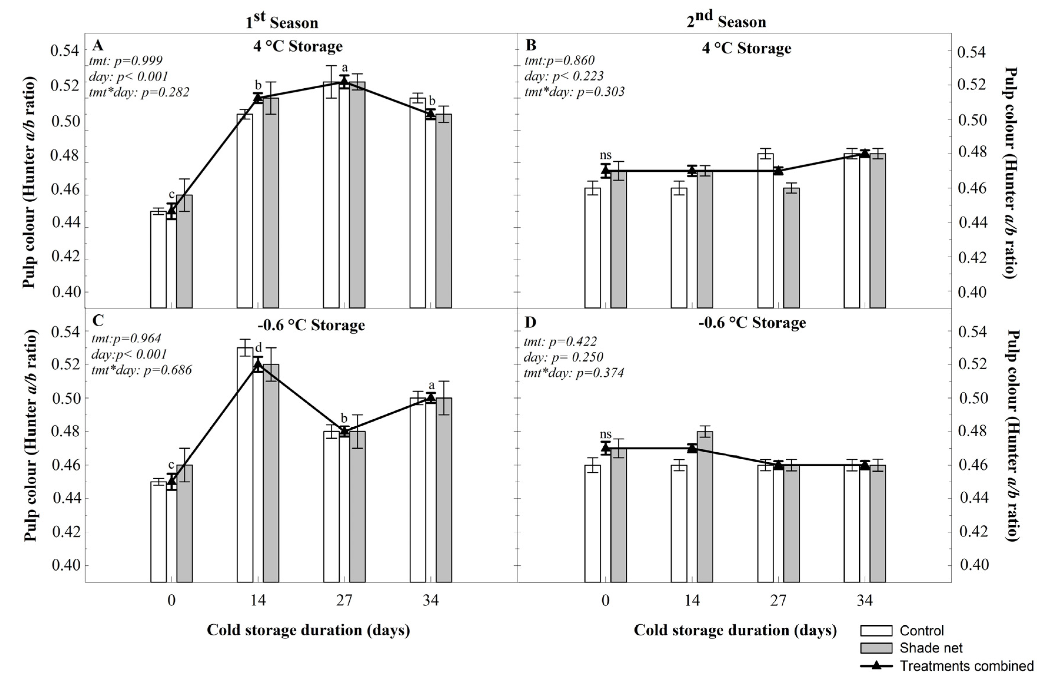 Horticulturae 10 00782 g007