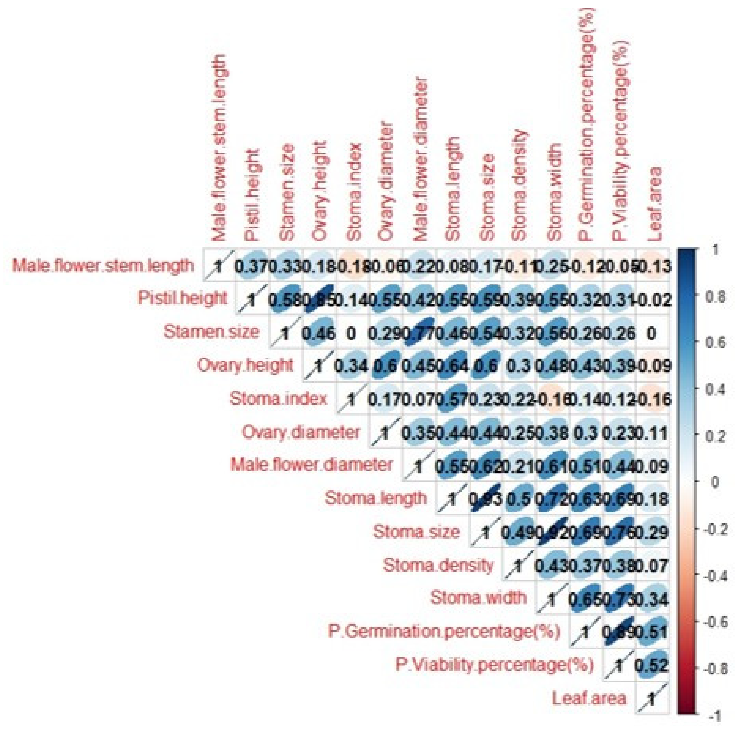 Horticulturae 10 00818 g012