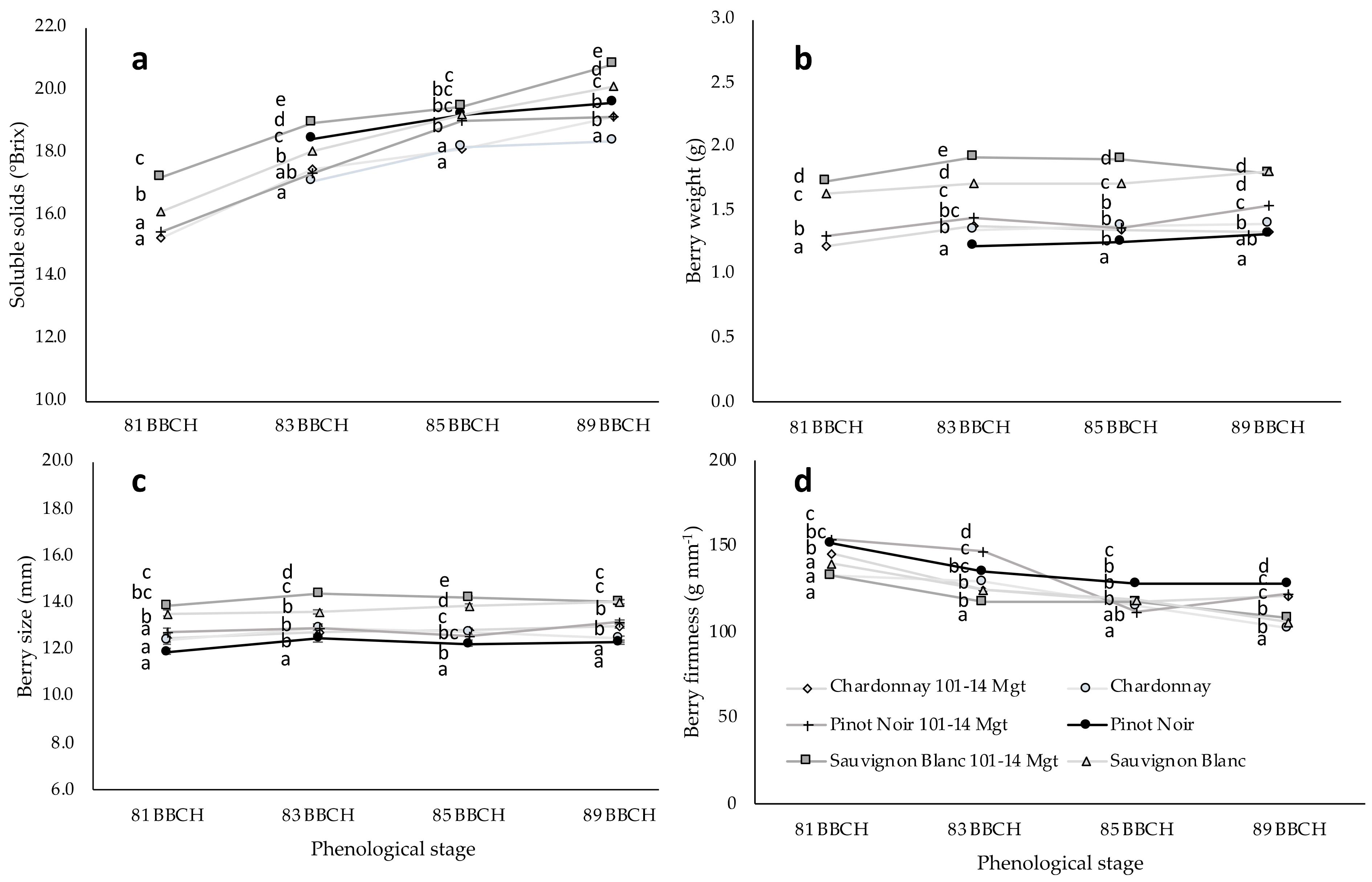 Horticulturae 10 00880 g004