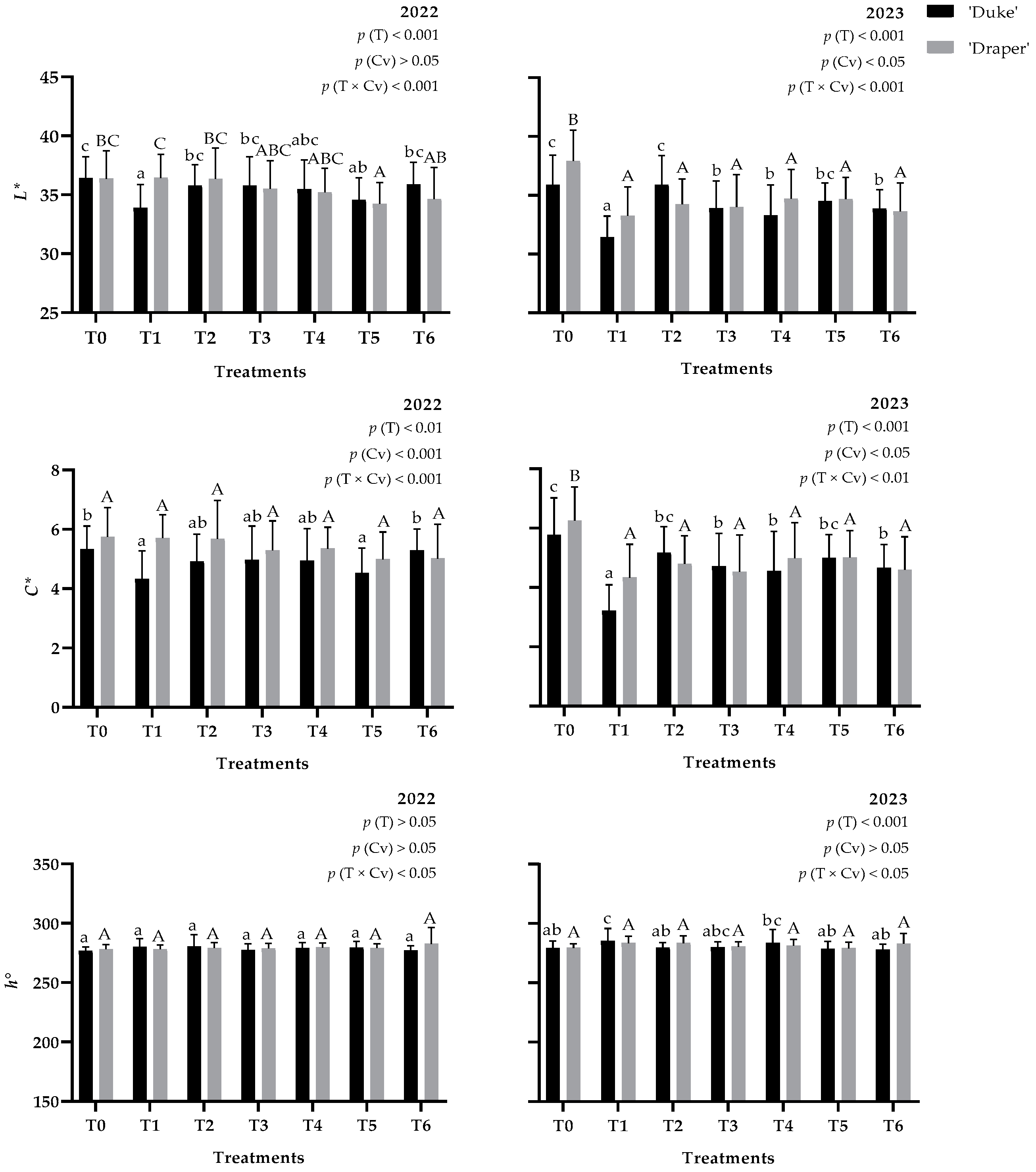 Horticulturae 10 00920 g003
