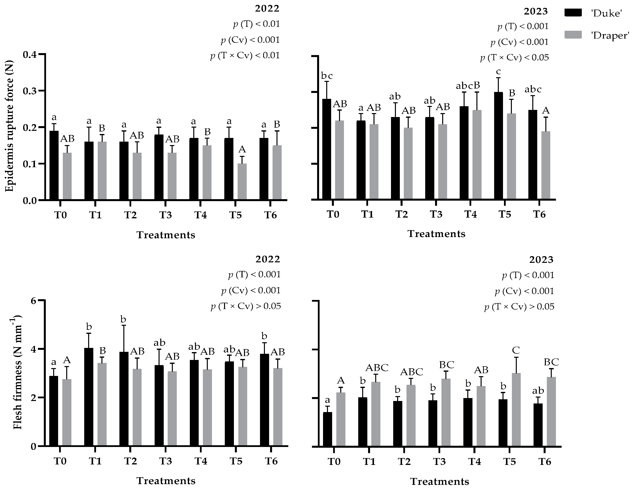 Horticulturae 10 00920 g004
