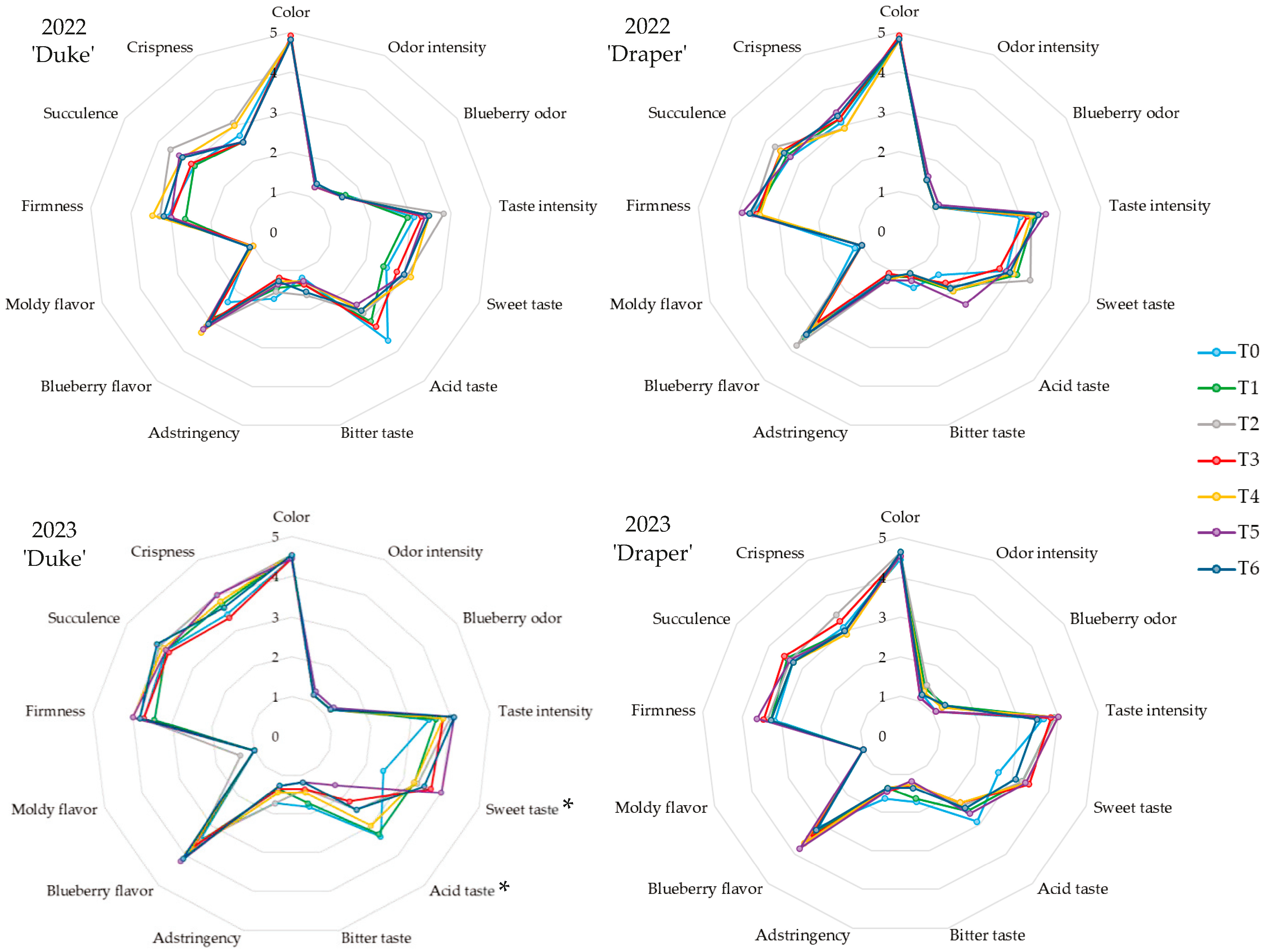 Horticulturae 10 00920 g006