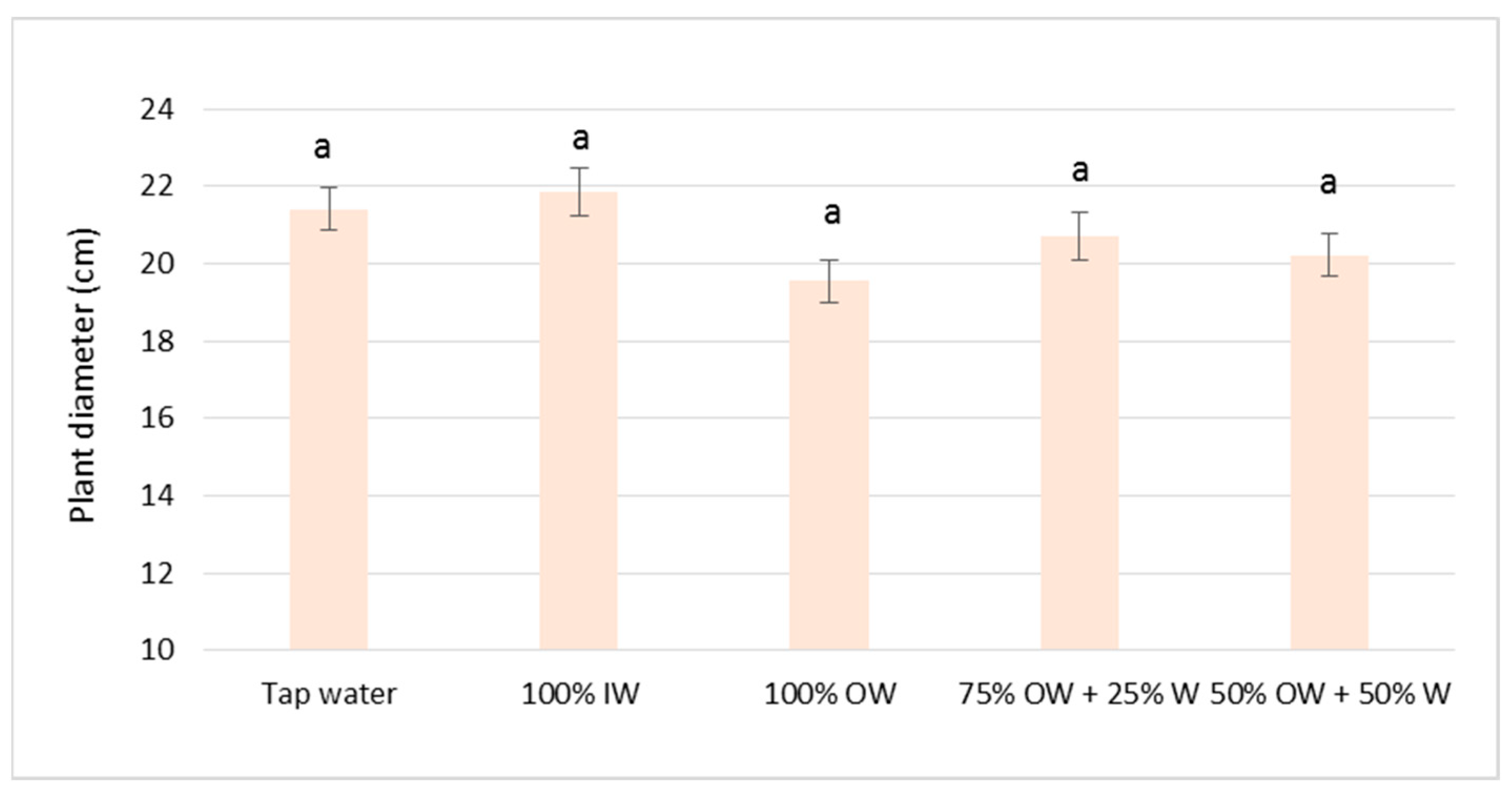 Horticulturae 10 00921 g003
