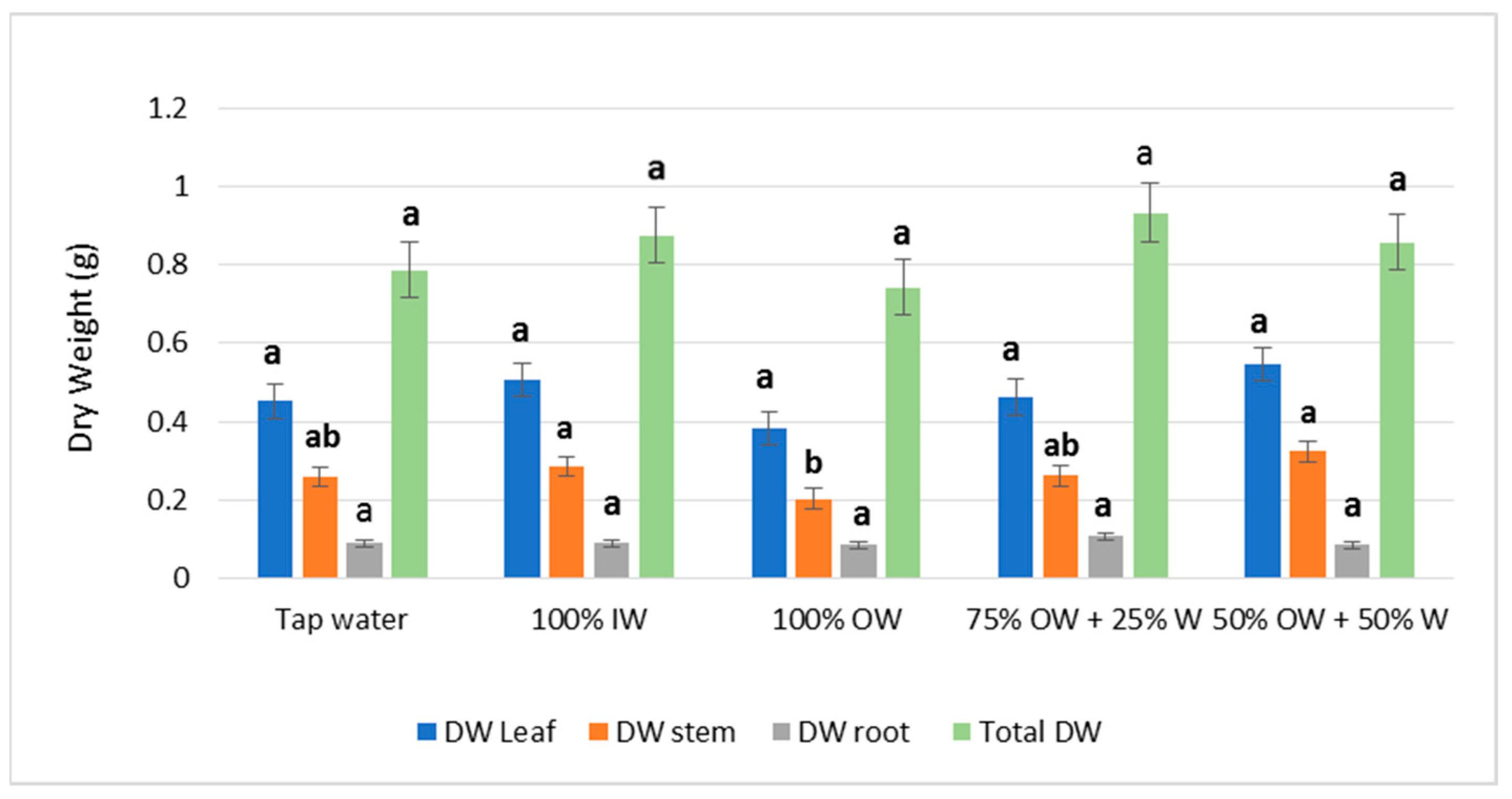 Horticulturae 10 00921 g005