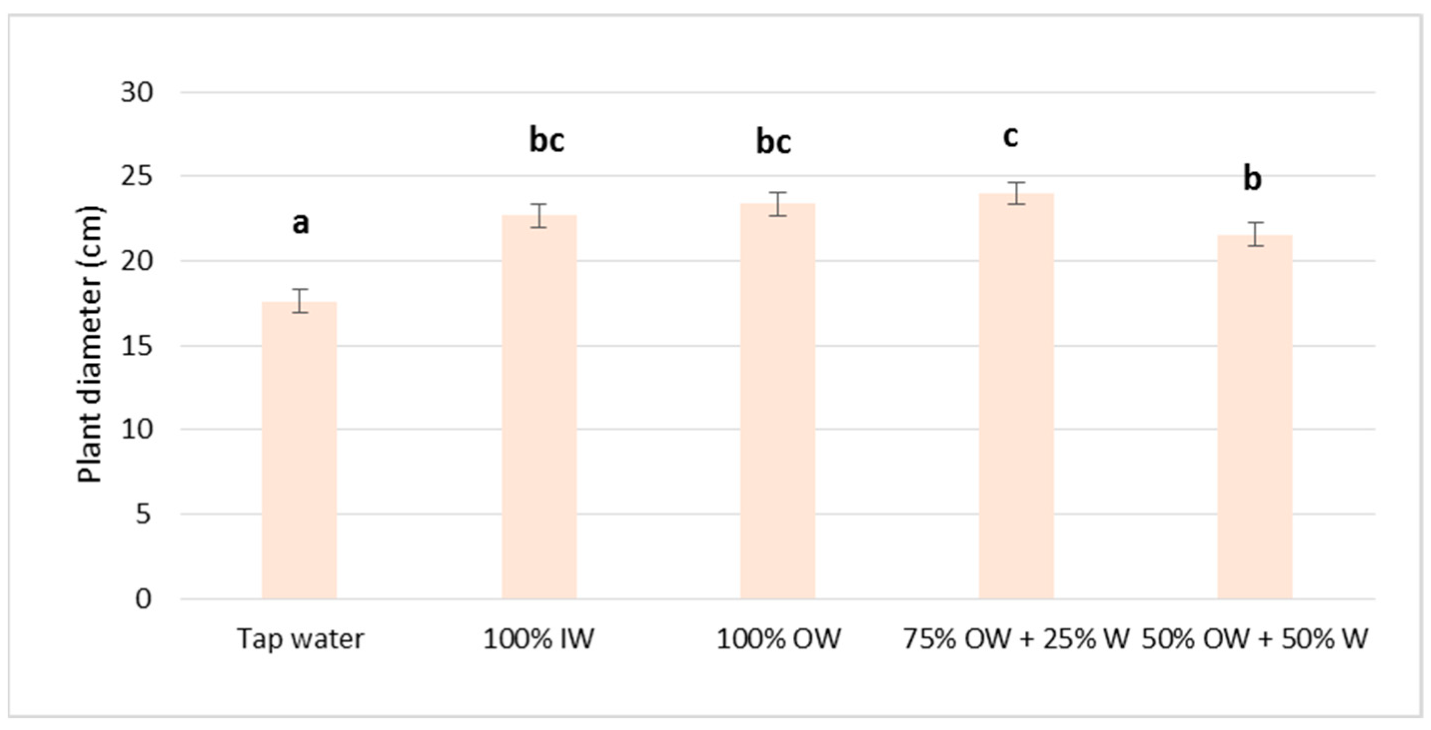 Horticulturae 10 00921 g007