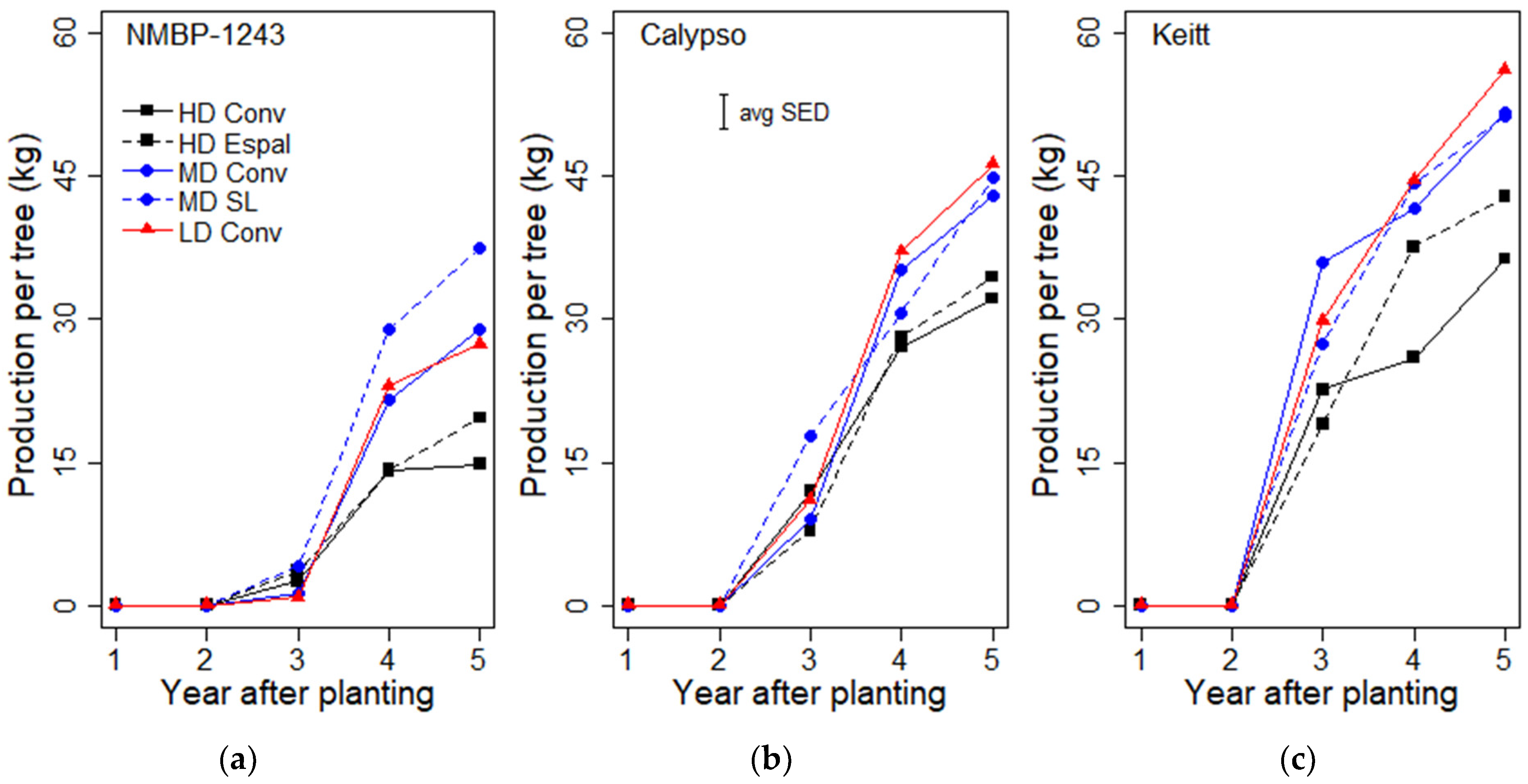 Horticulturae 10 00937 g007