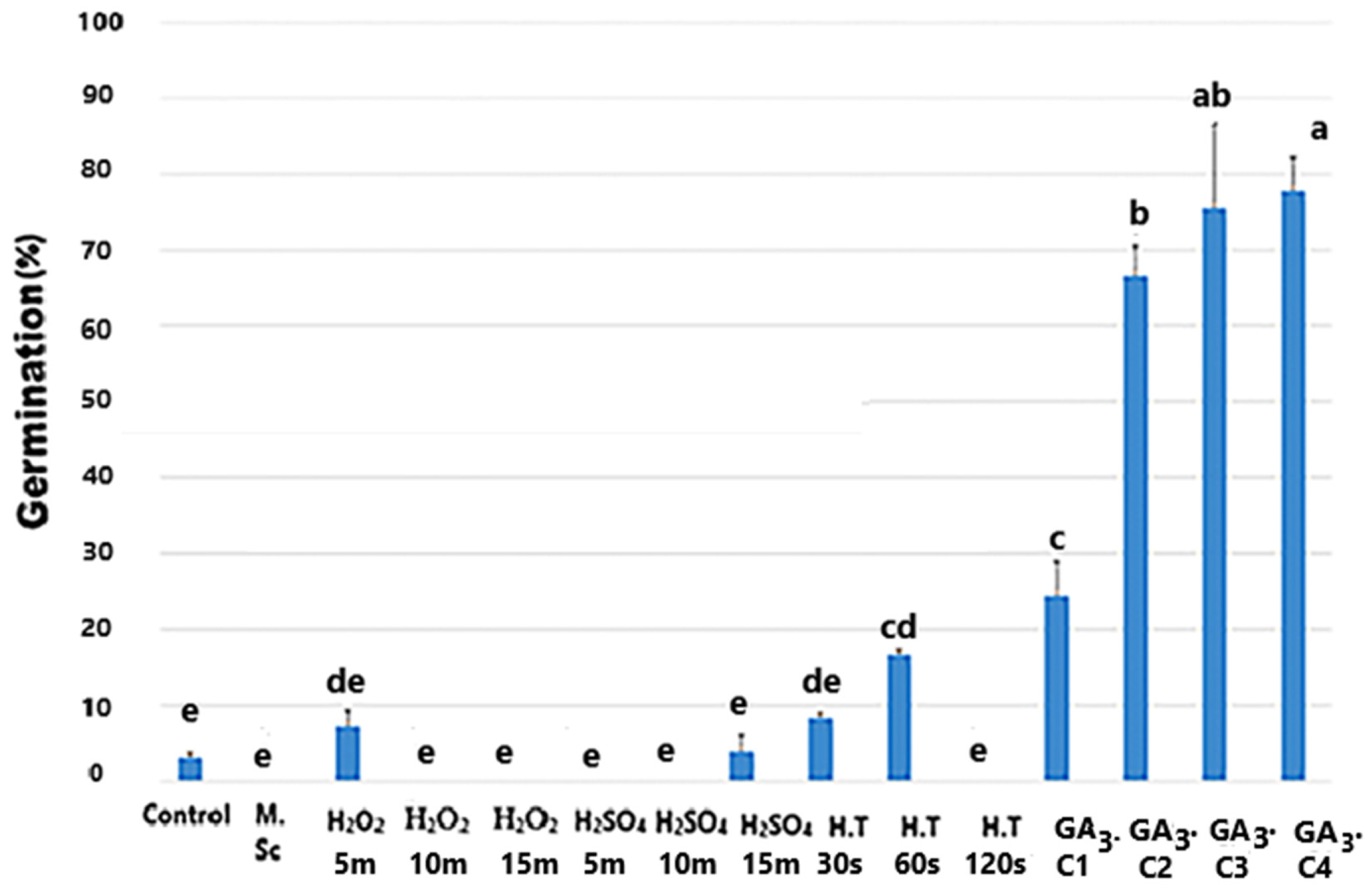 Horticulturae 10 00967 g003 Horticulturae 10 00967 g003