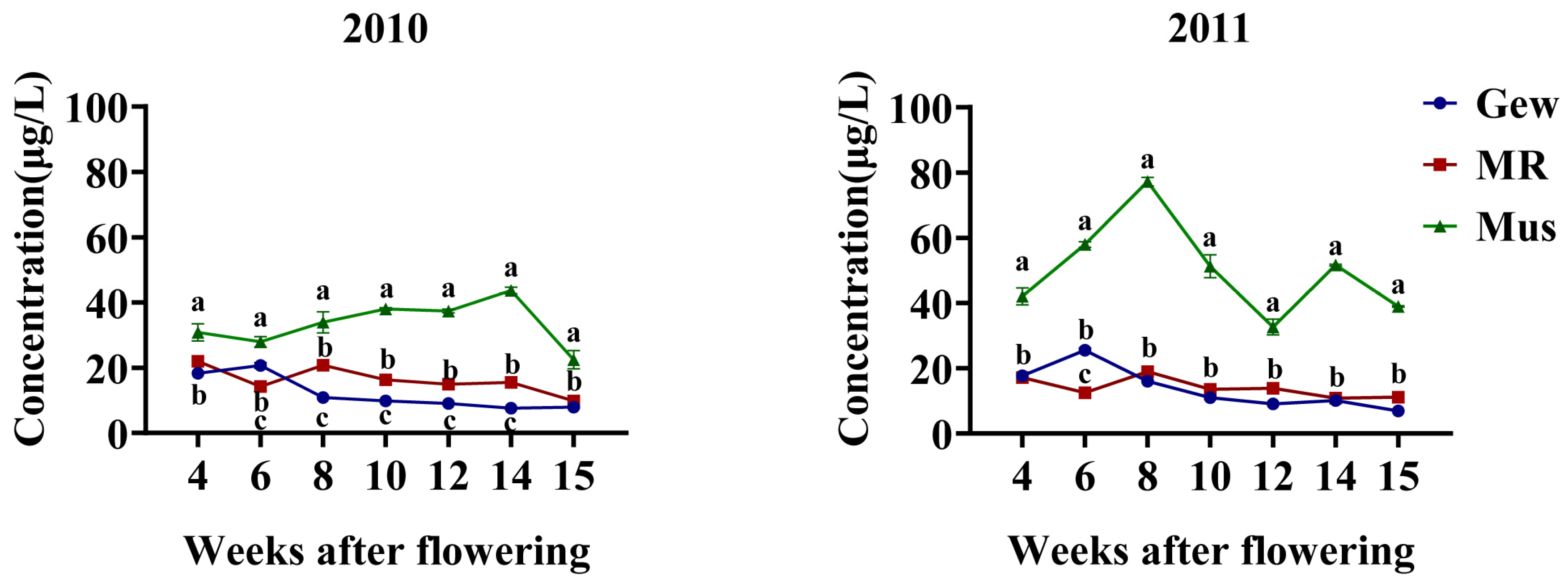 Horticulturae 10 00970 g002