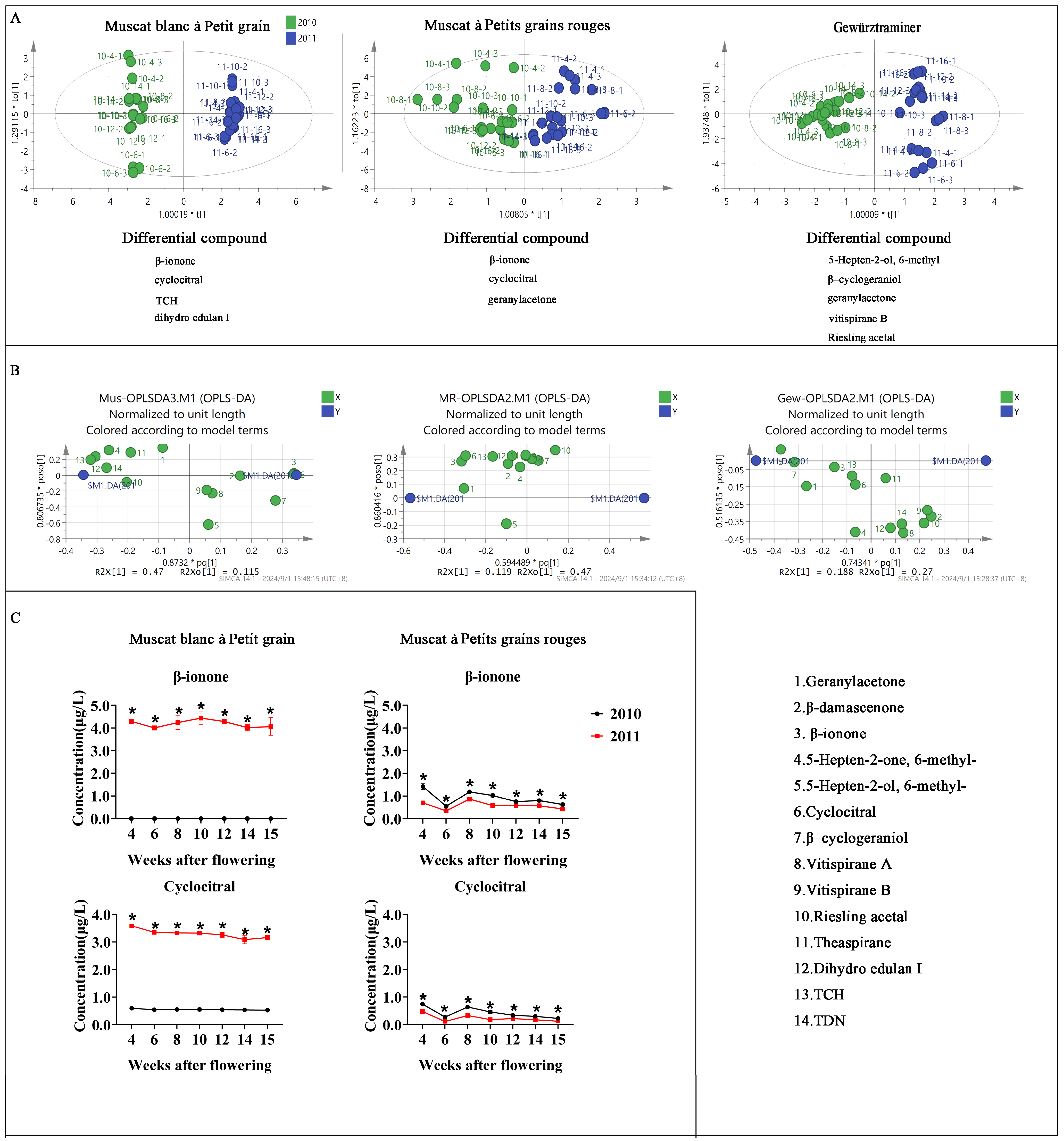 Horticulturae 10 00970 g003