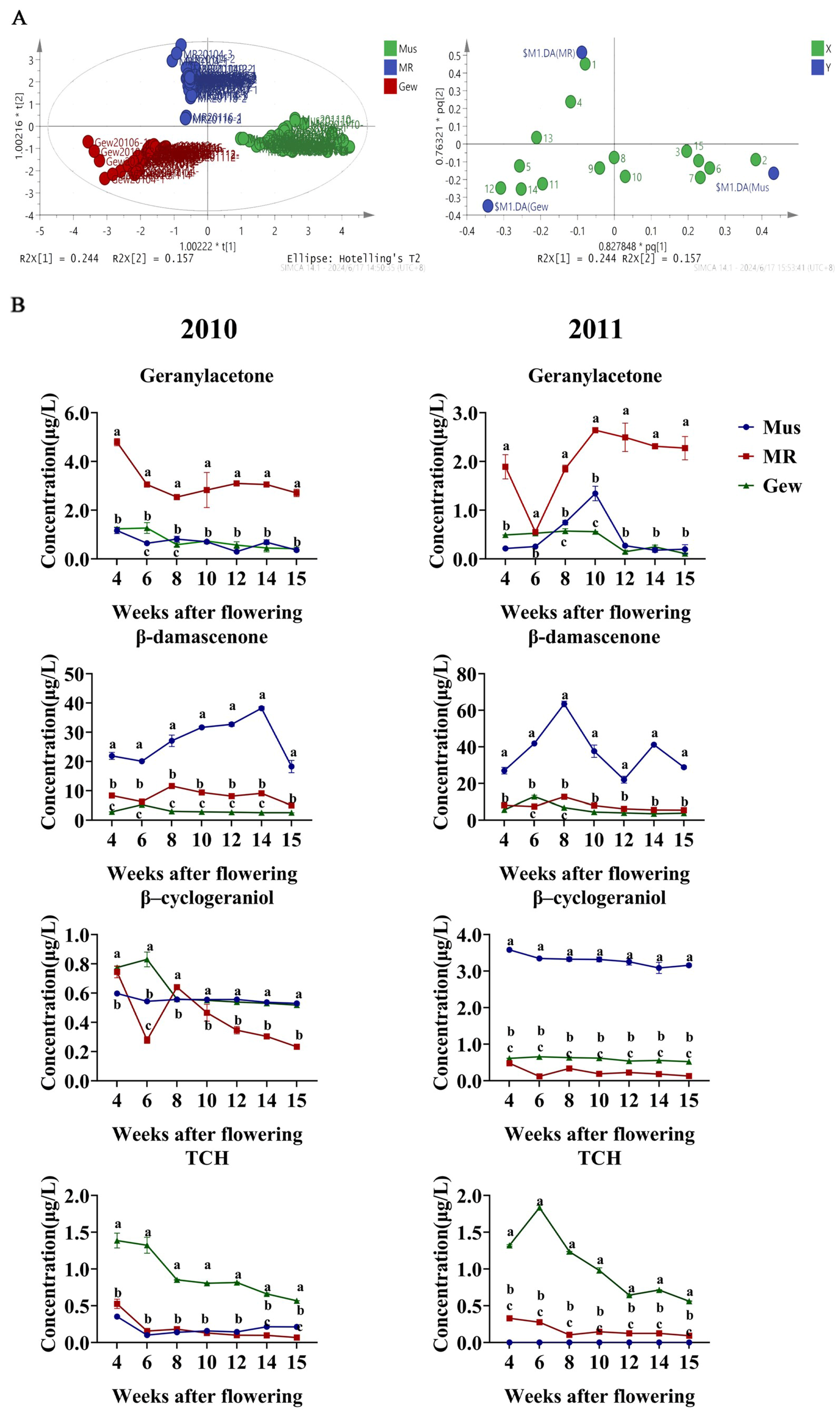Horticulturae 10 00970 g004