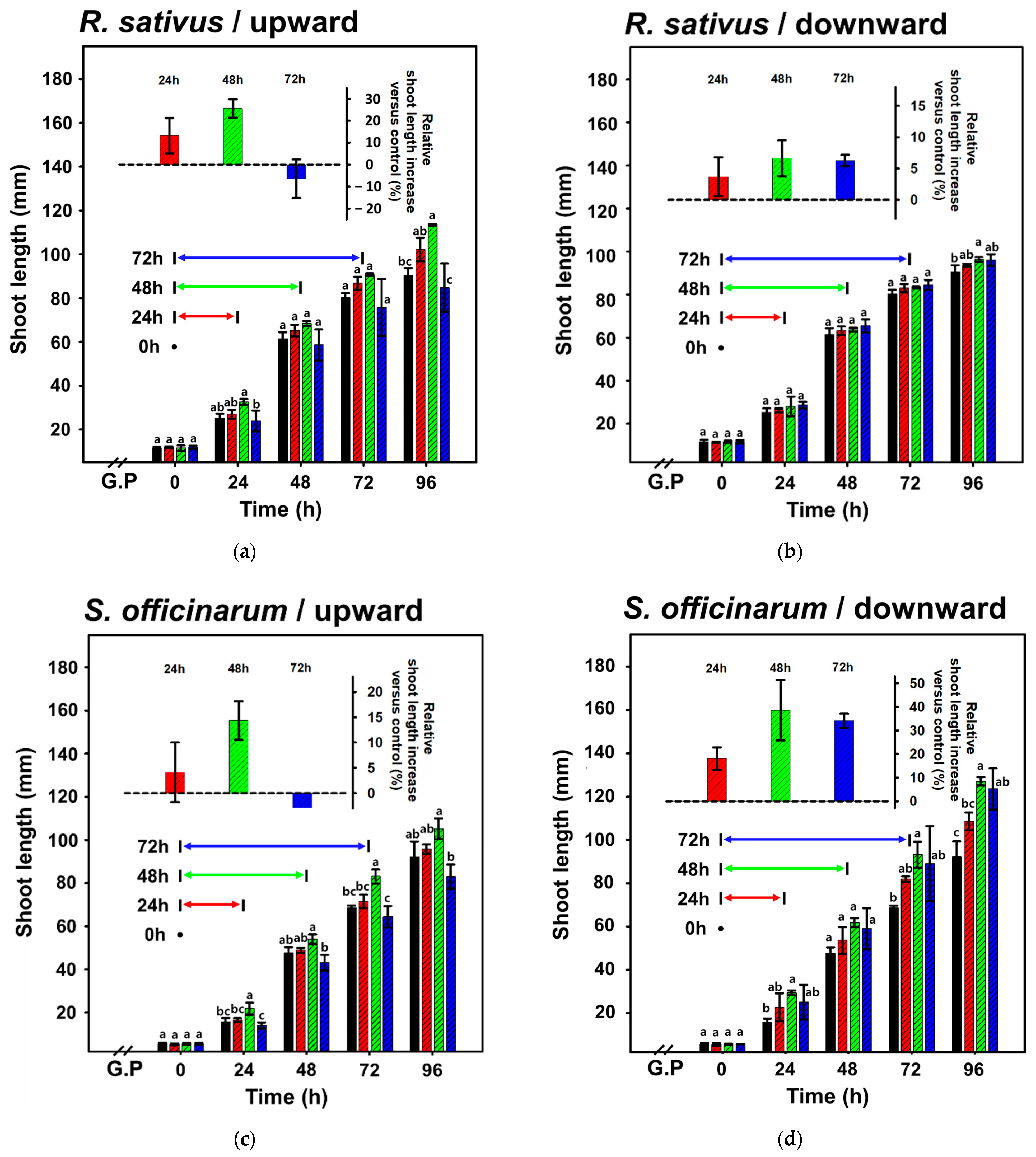 Horticulturae 10 00973 g003