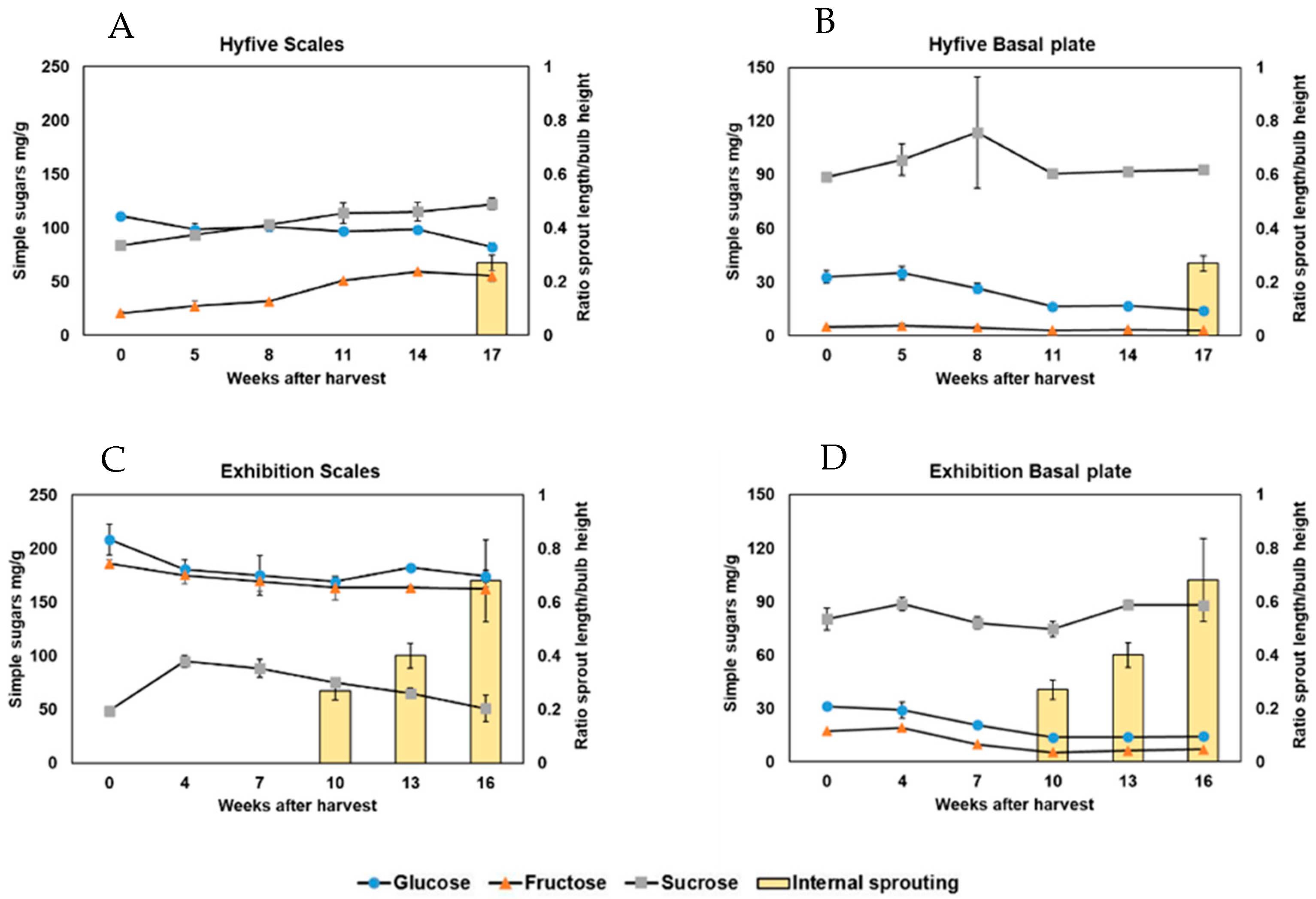 Horticulturae 10 00975 g003