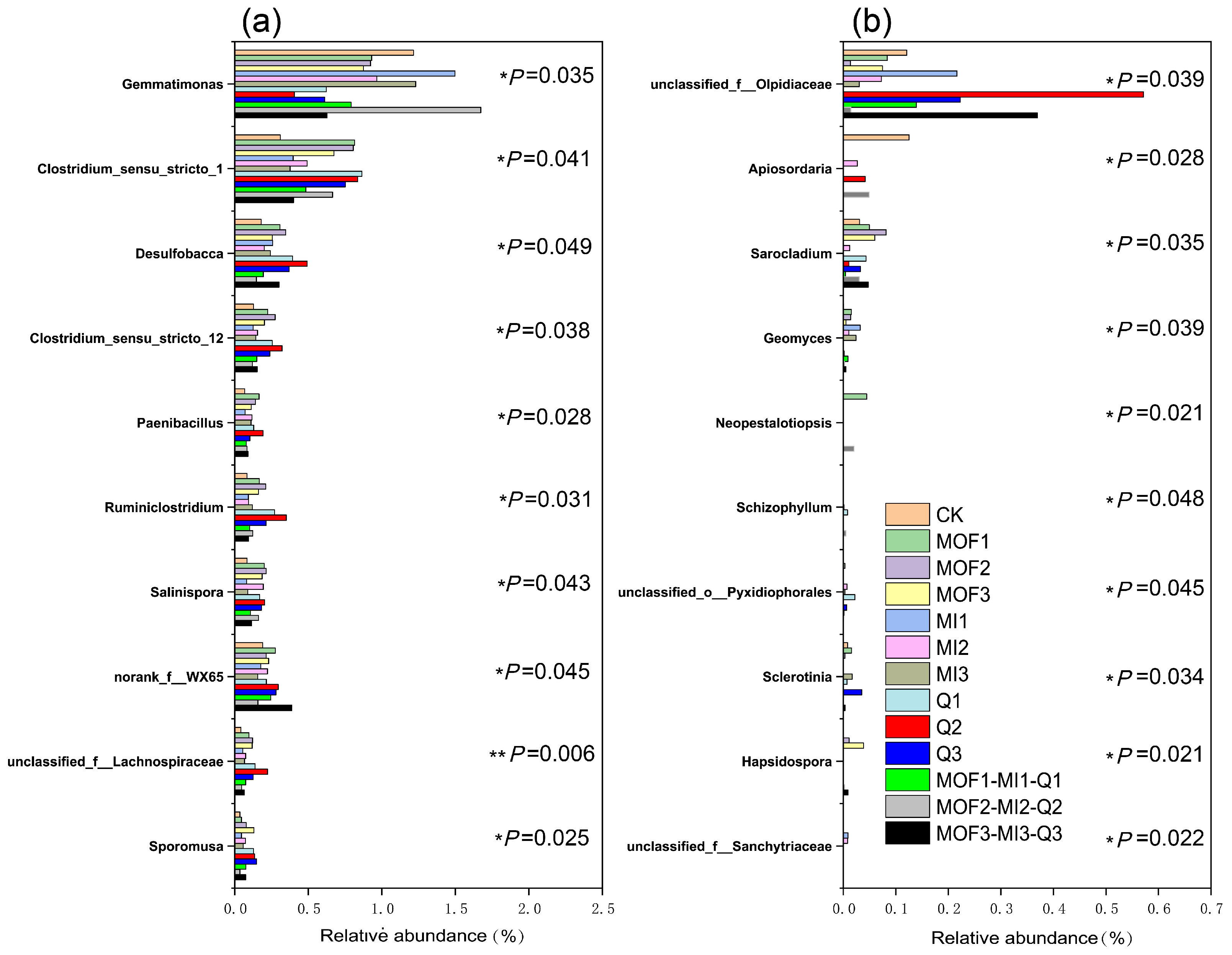 Horticulturae 10 01142 g002