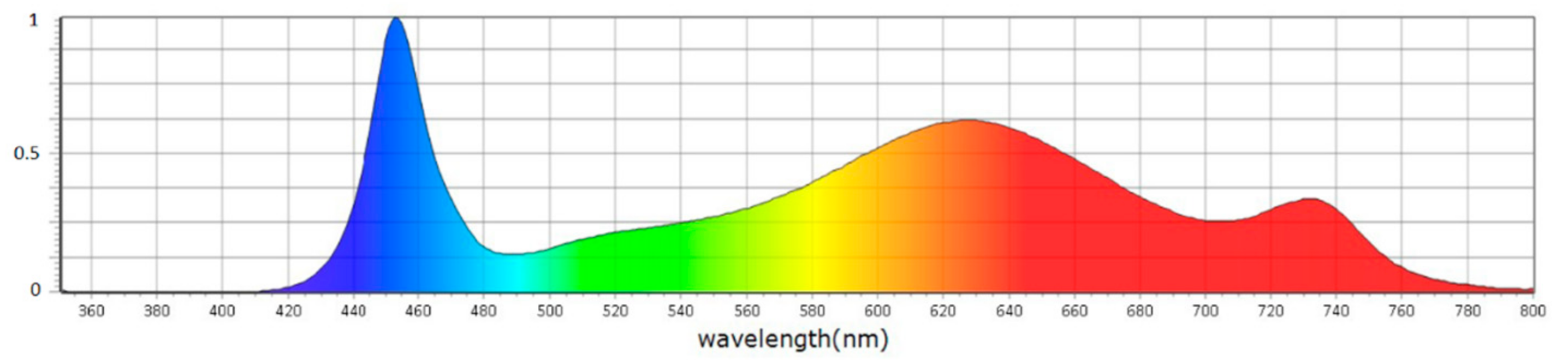 Horticulturae 10 01259 g003