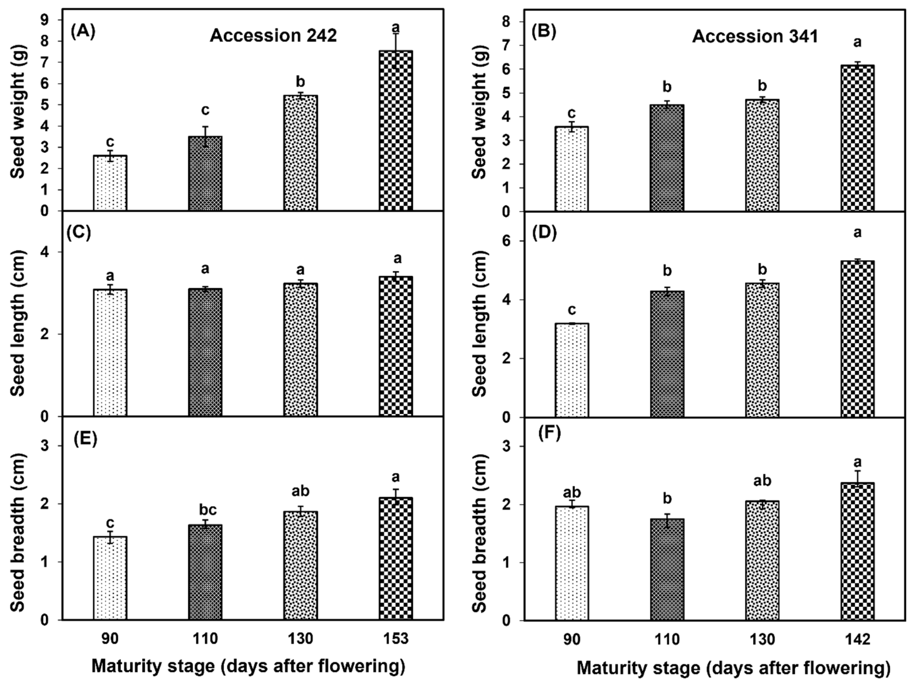 Horticulturae 10 01264 g006