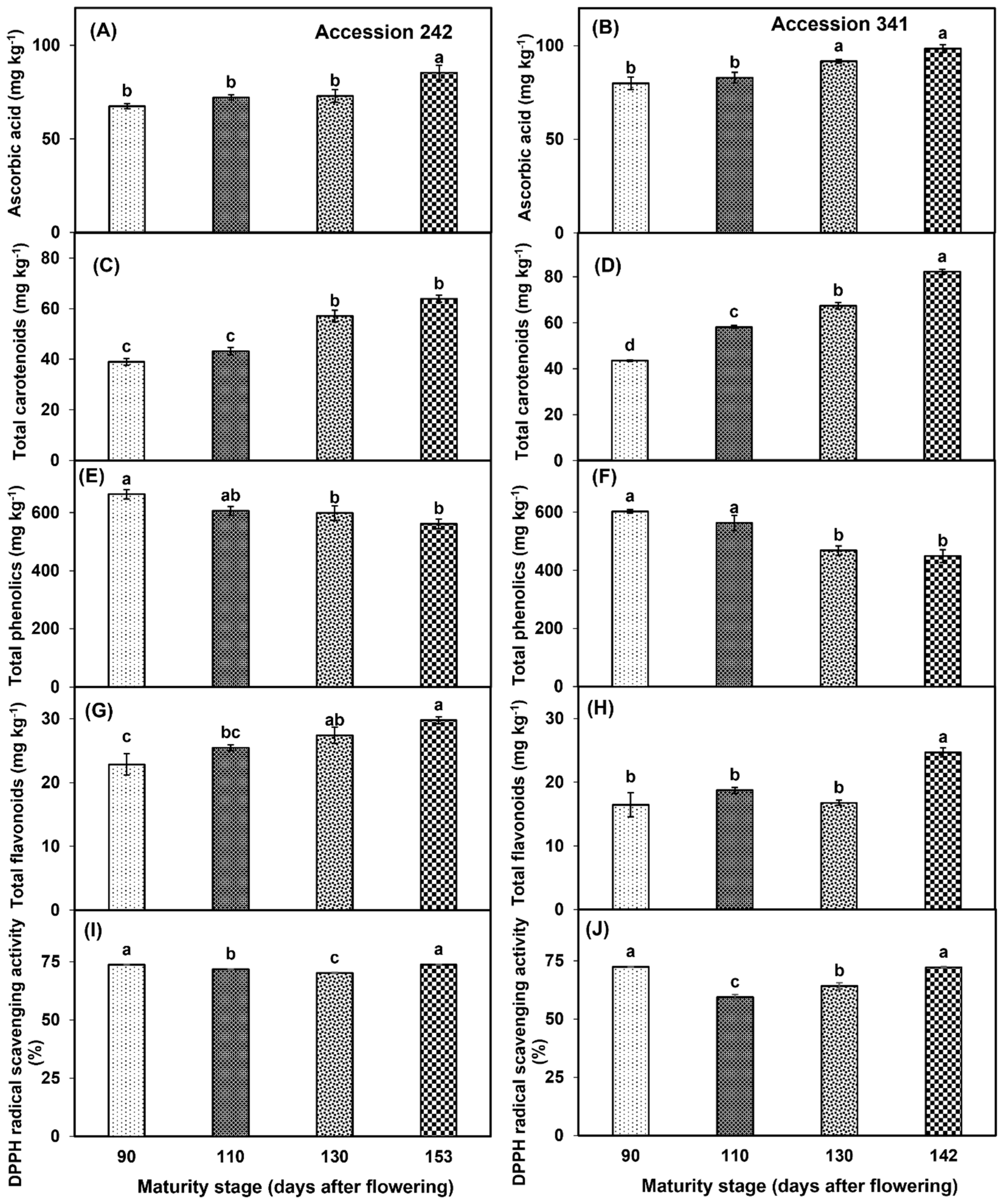 Horticulturae 10 01264 g010