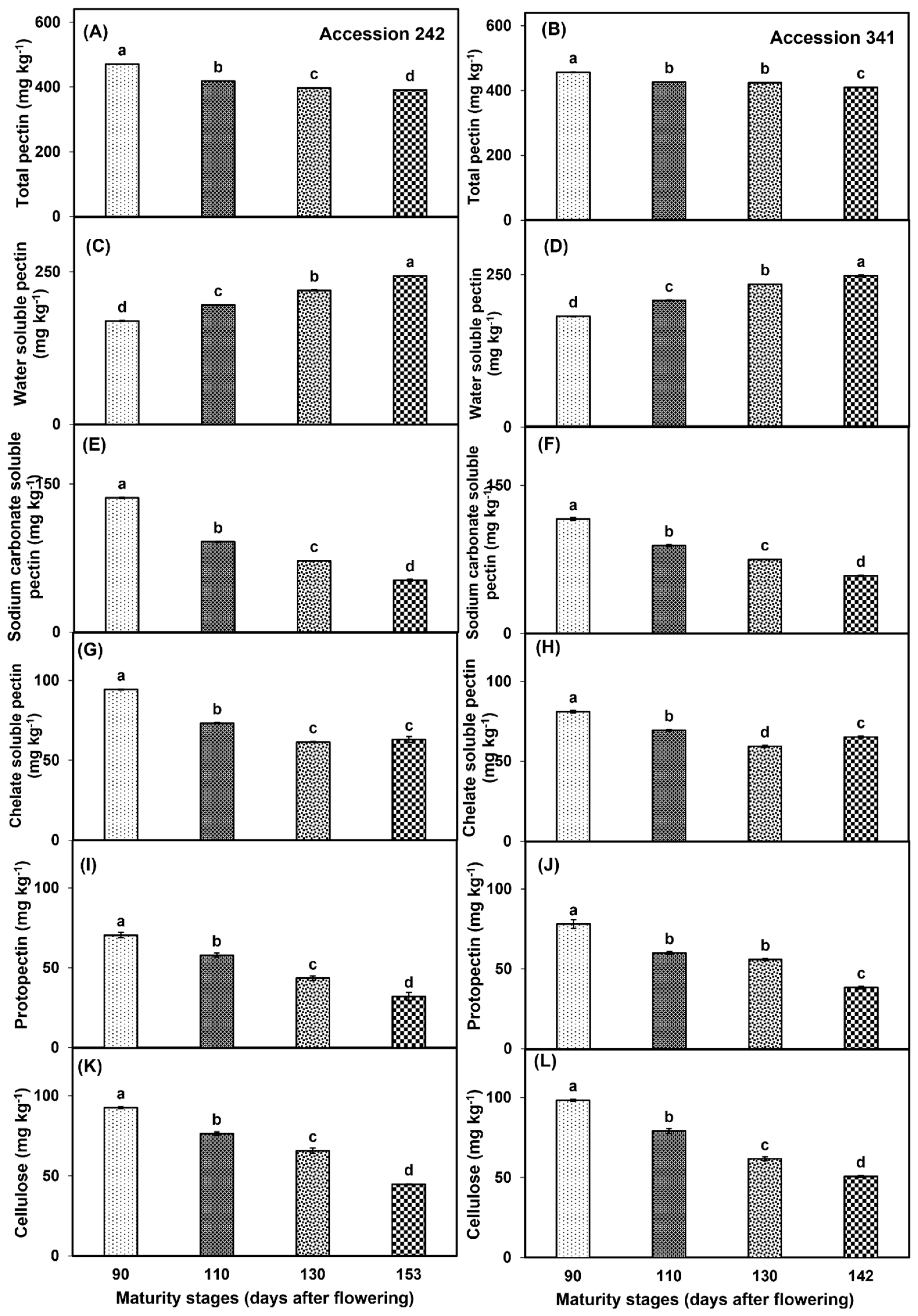 Horticulturae 10 01264 g012