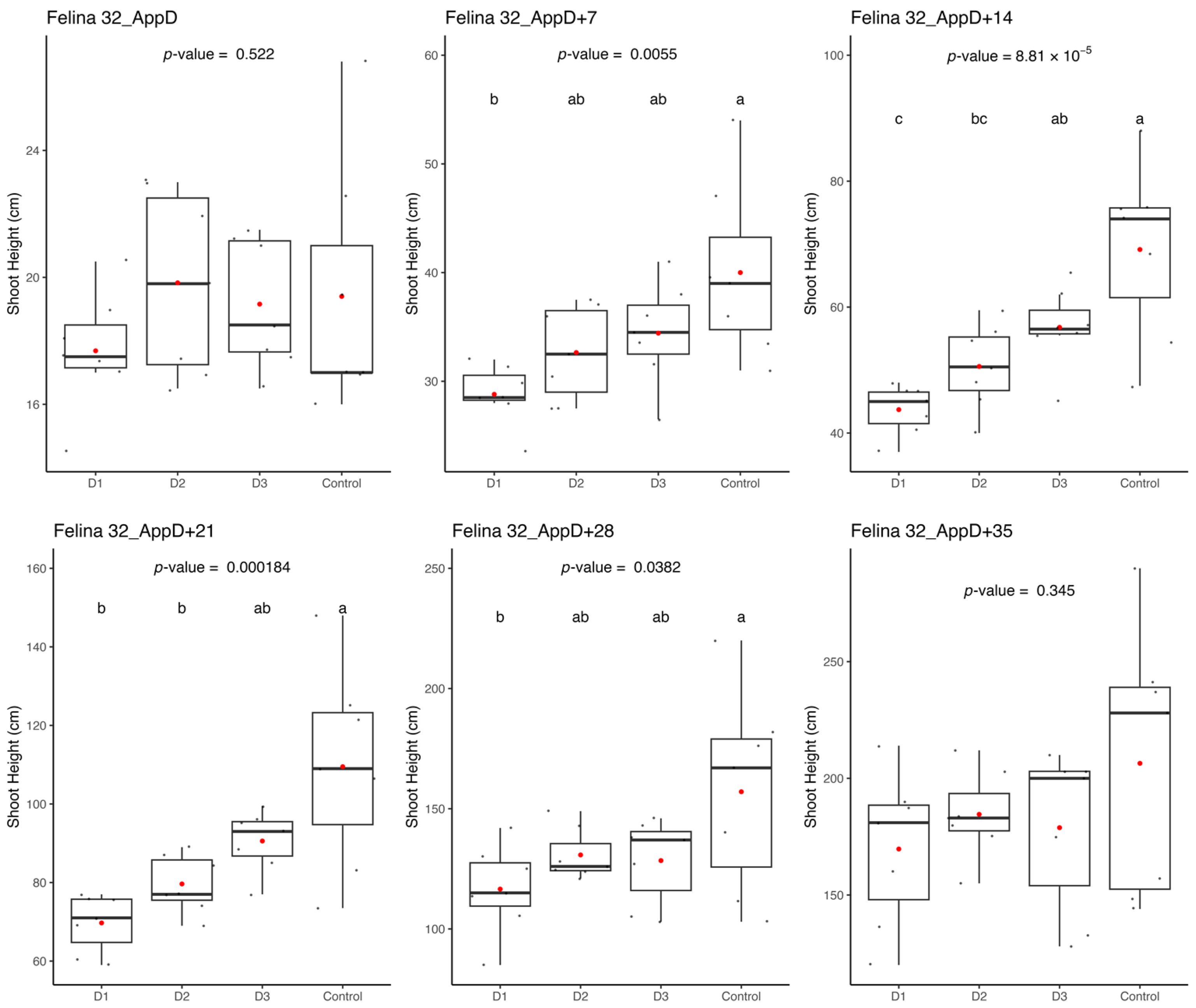 Horticulturae 10 01271 g006