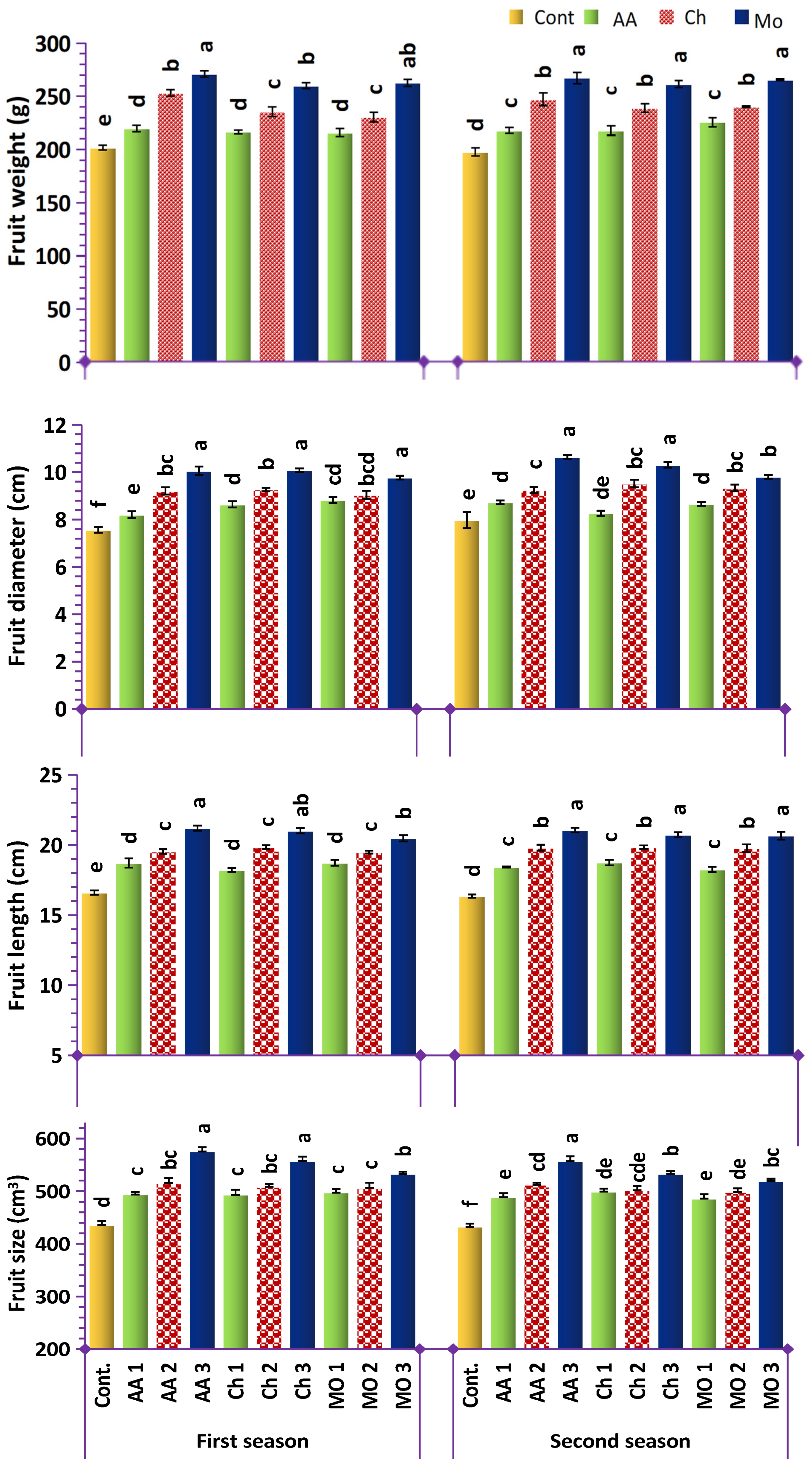 Horticulturae 10 01272 g005