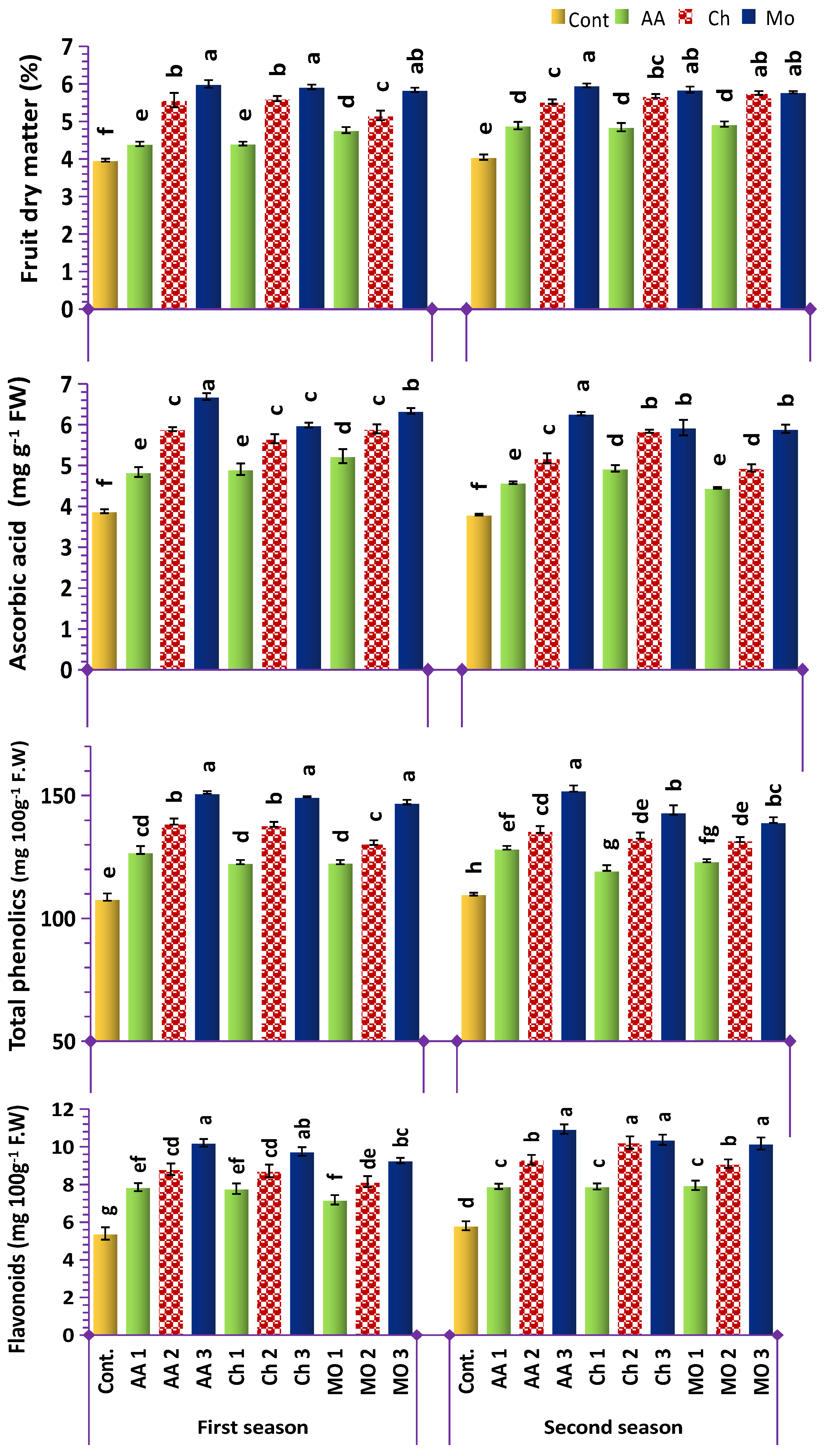 Horticulturae 10 01272 g006