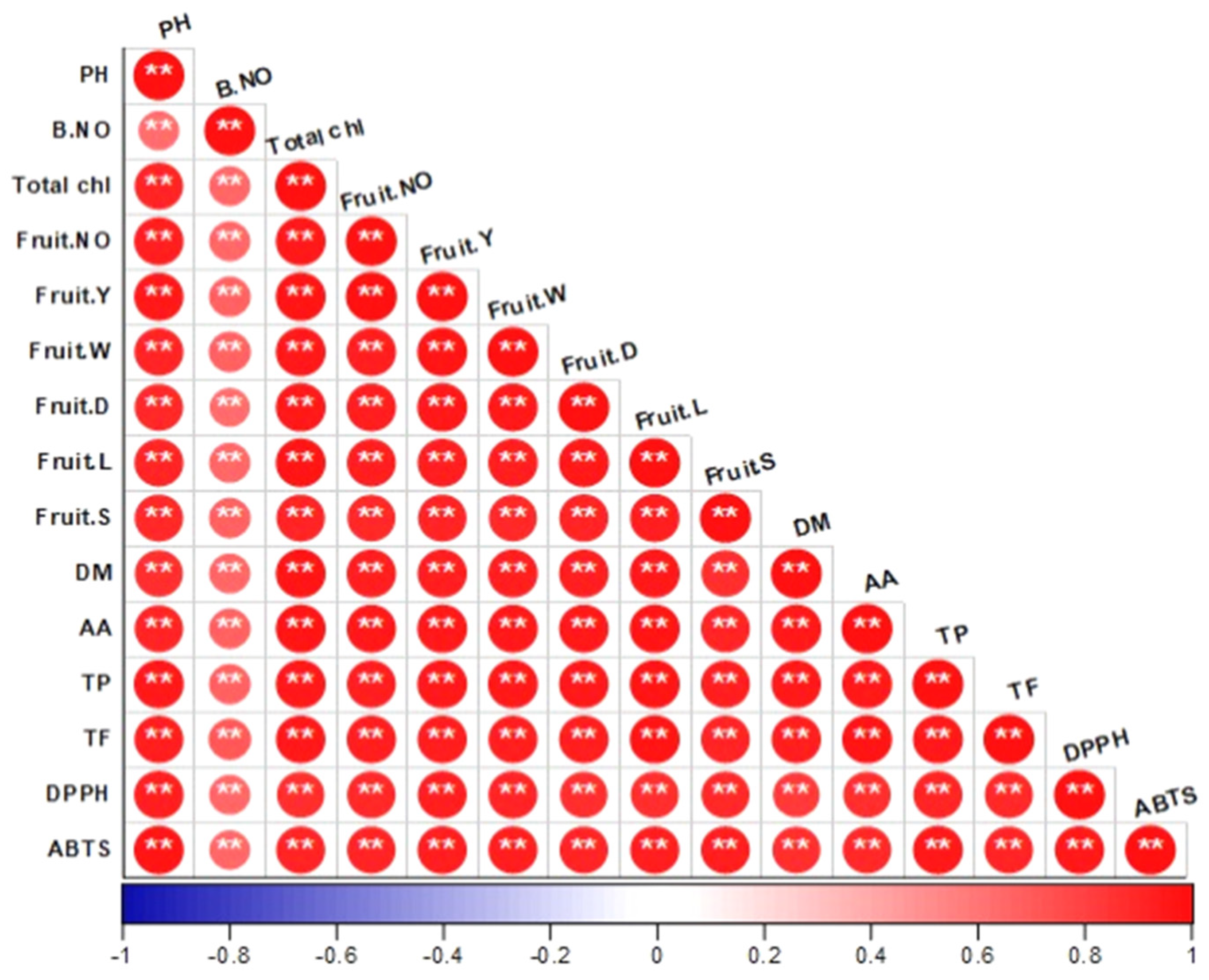 Horticulturae 10 01272 g008