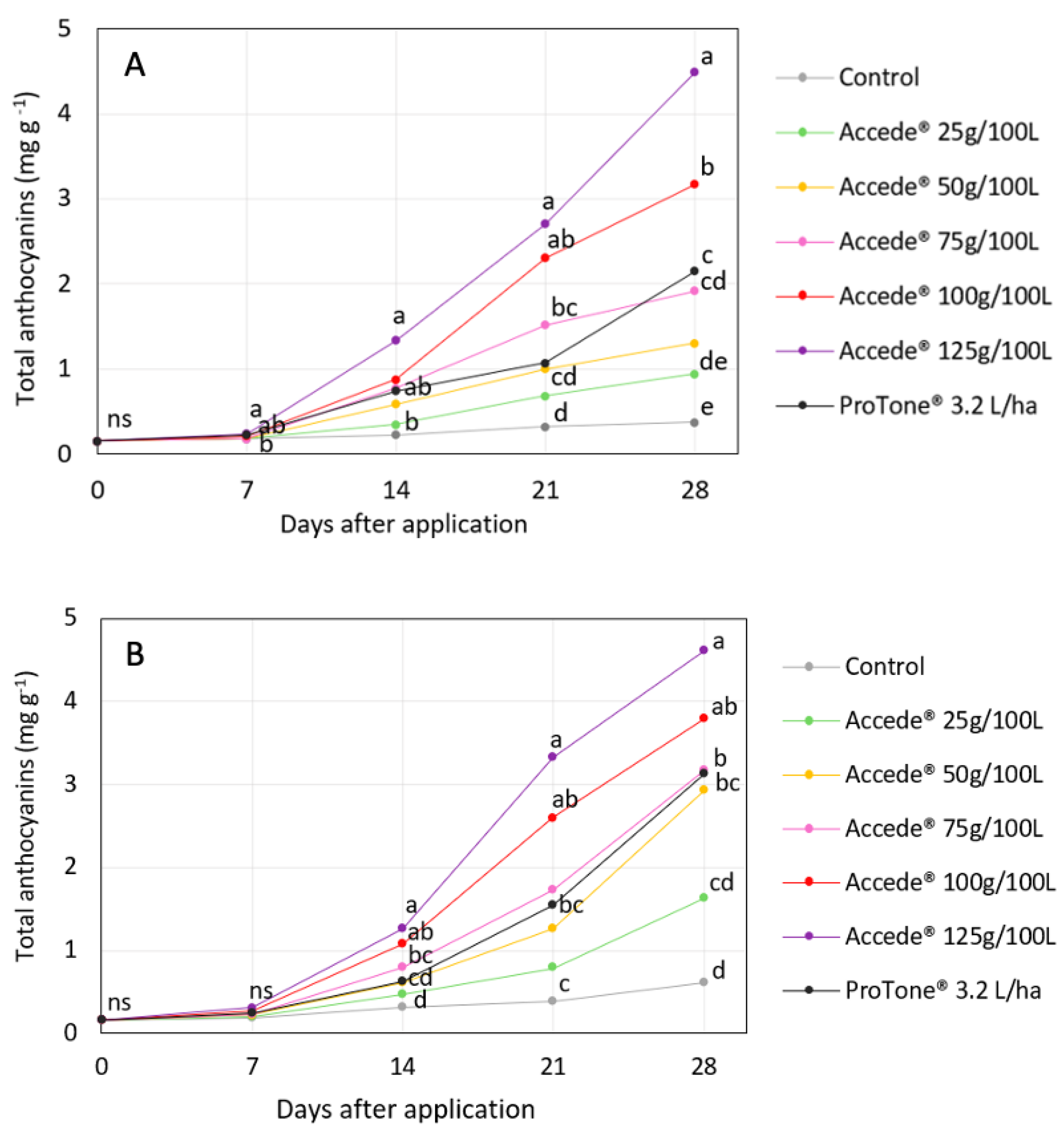 Horticulturae 10 01276 g002