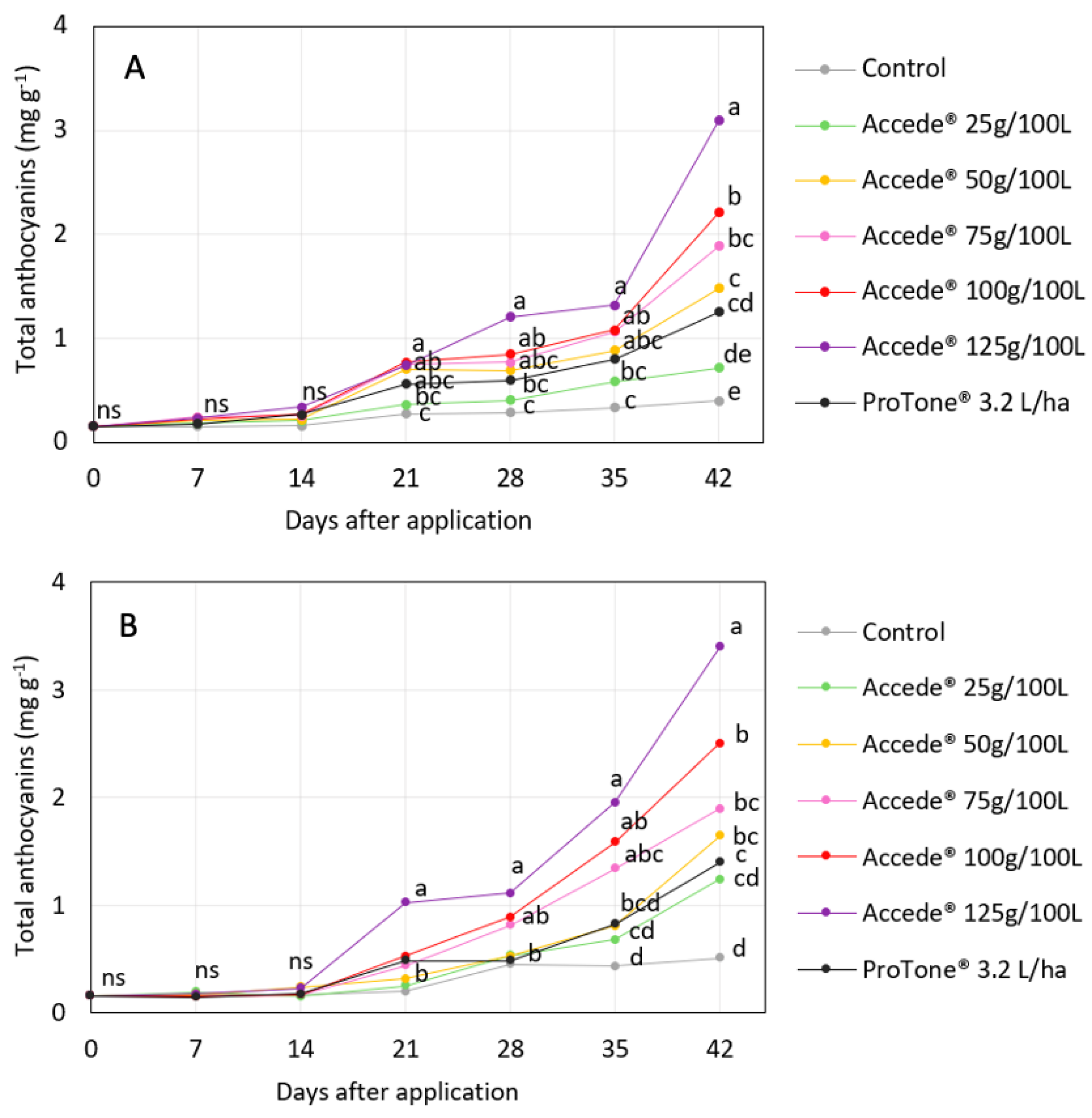 Horticulturae 10 01276 g003