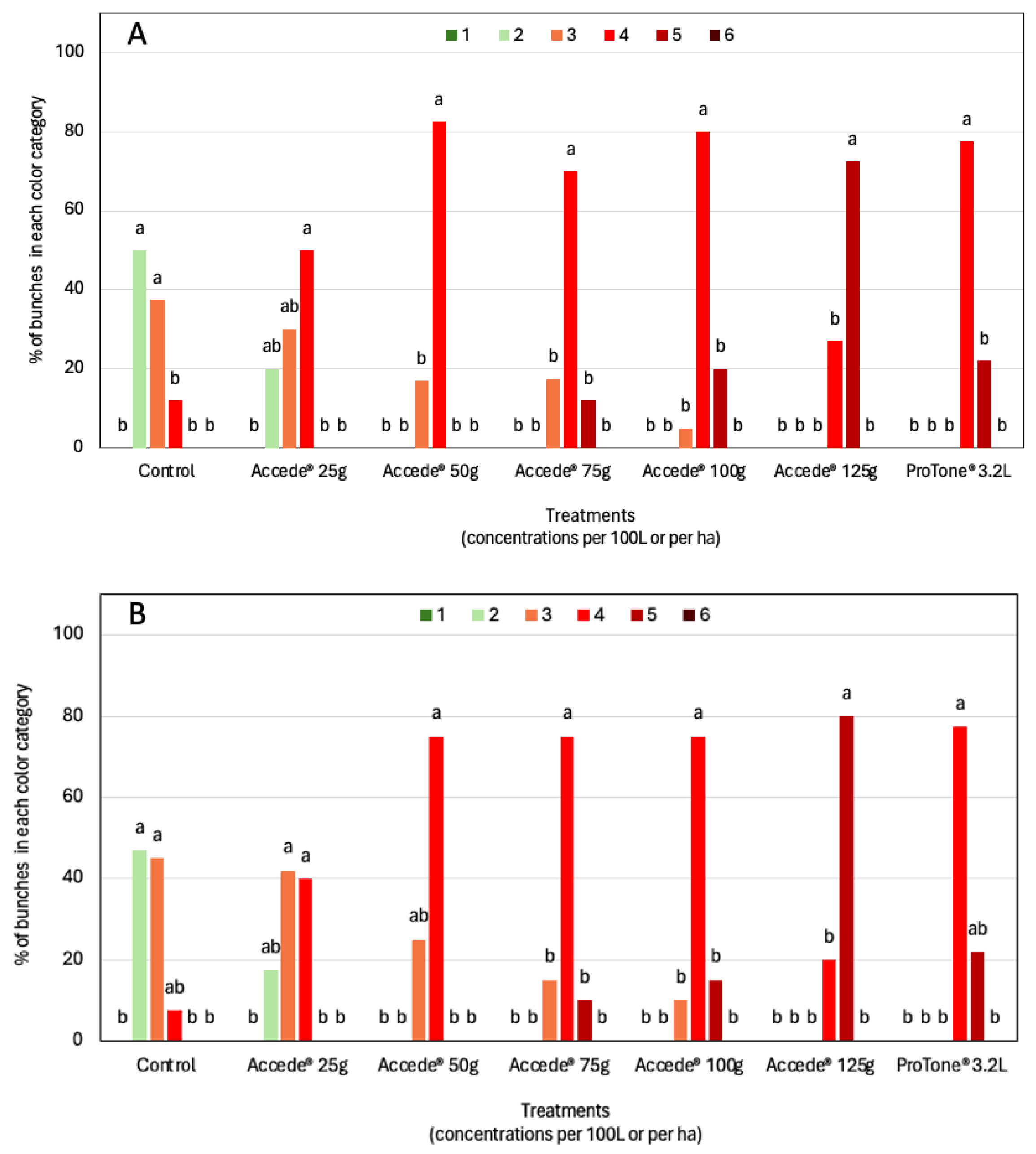 Horticulturae 10 01276 g006
