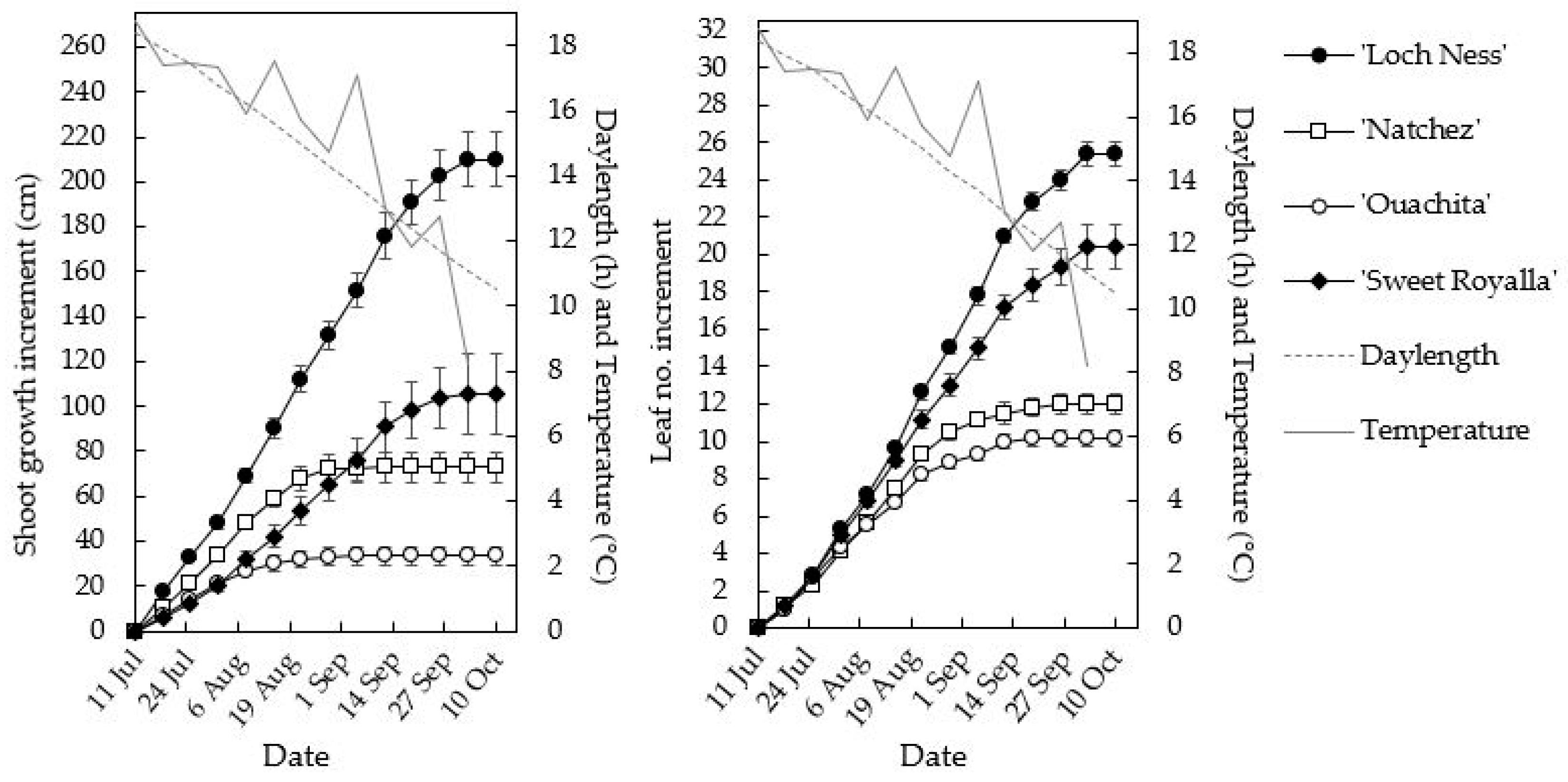 Horticulturae 10 01297 g005
