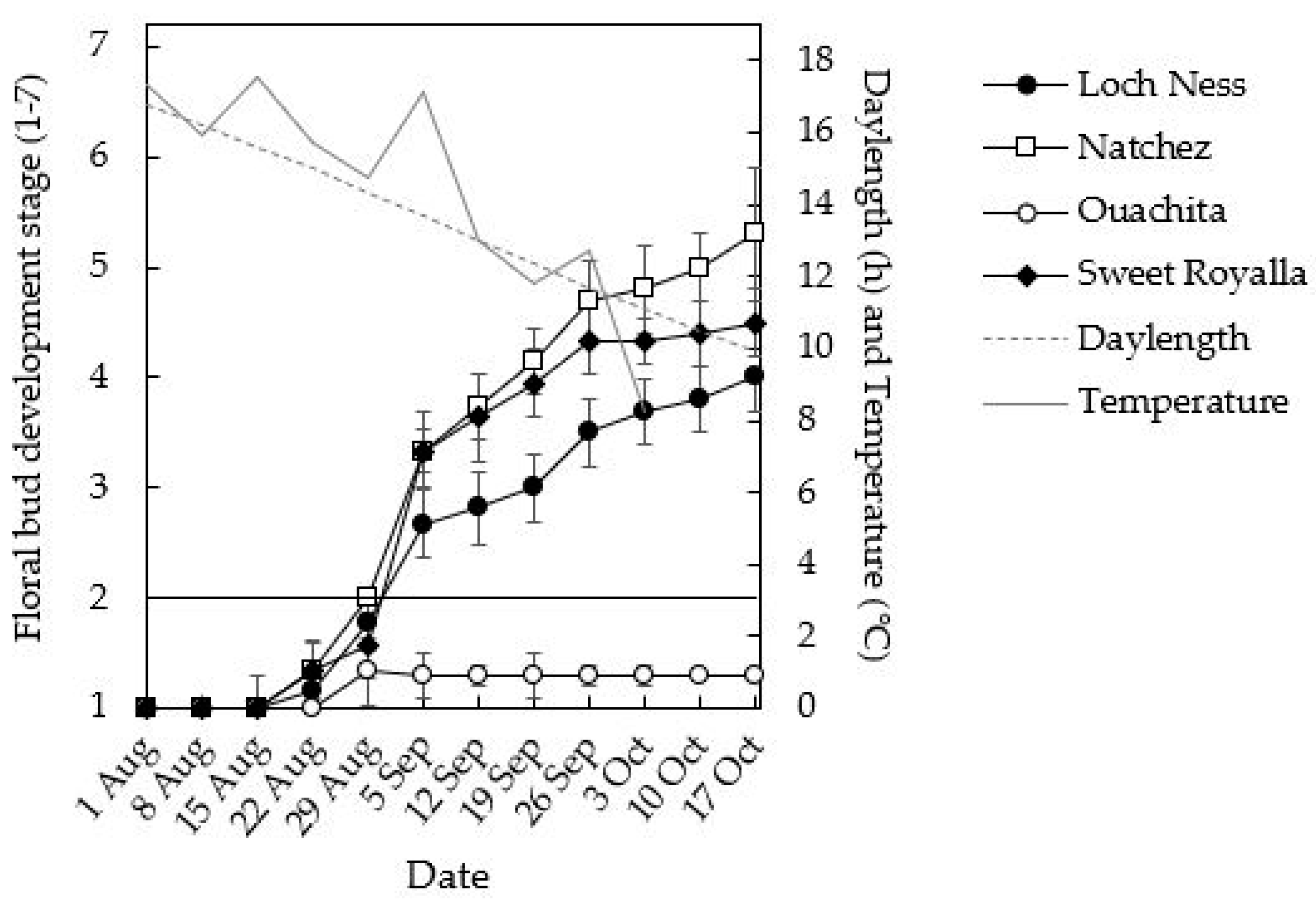 Horticulturae 10 01297 g006